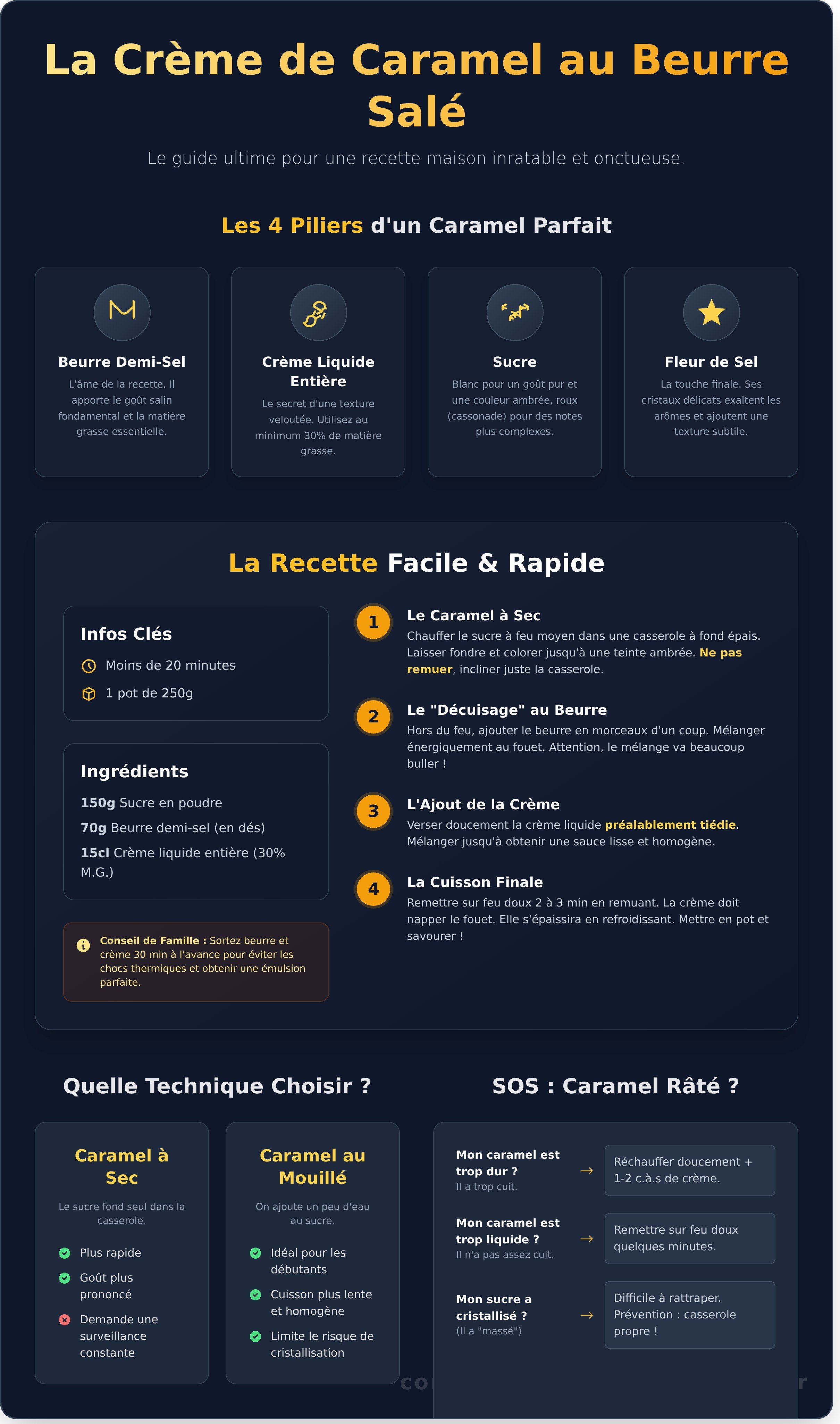 Crème de caramel au beurre salé infographic - visual guide