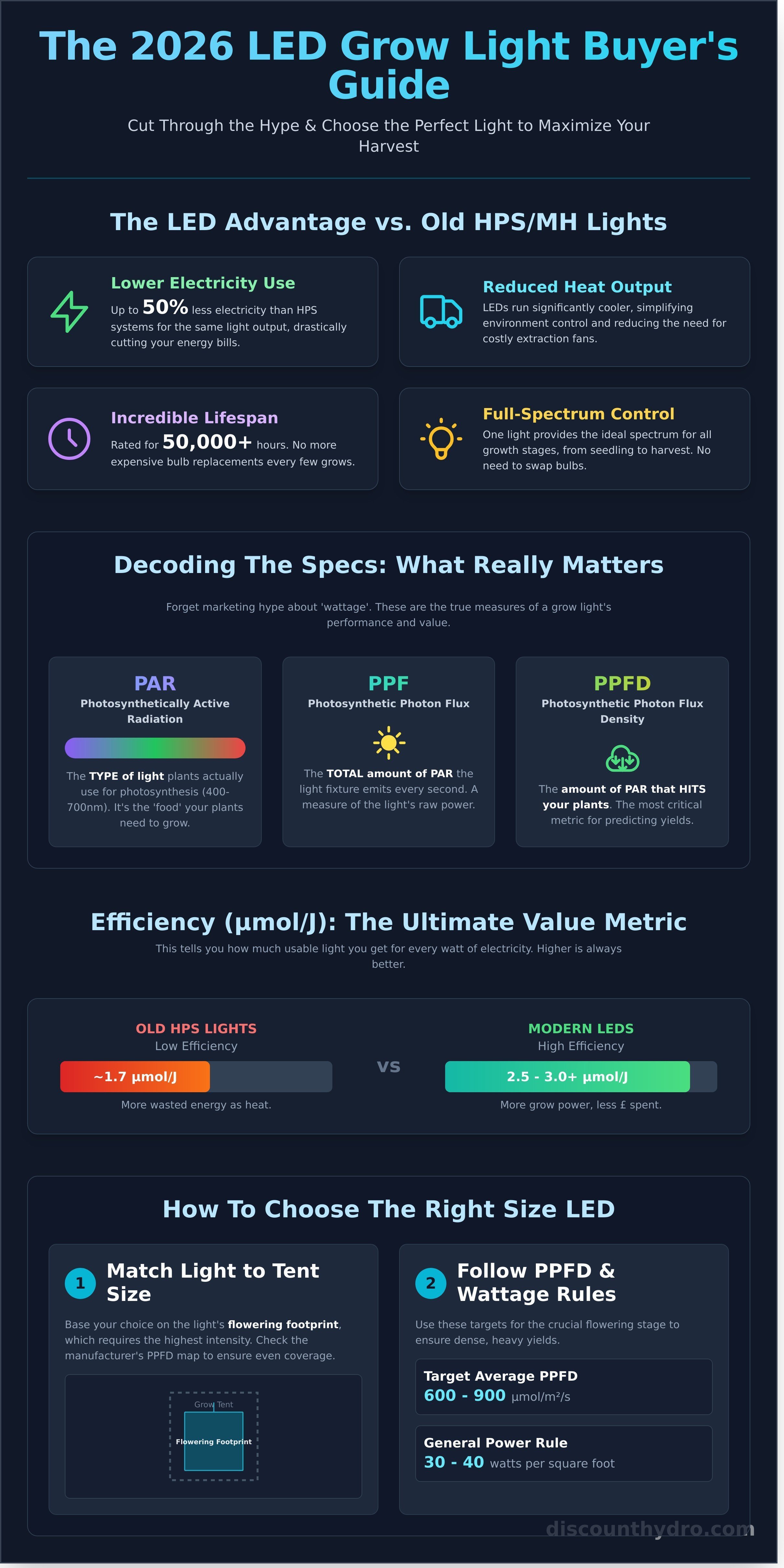 Led grow light infographic - visual guide