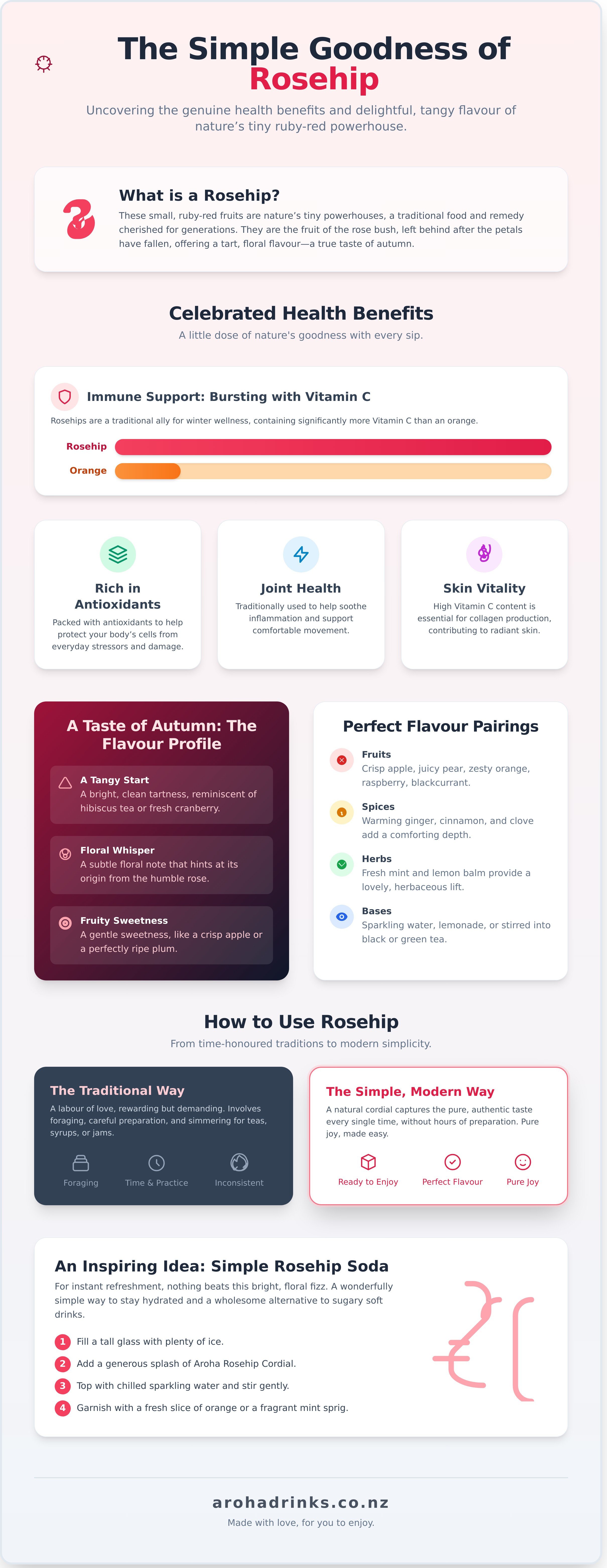 Rosehip infographic - visual guide