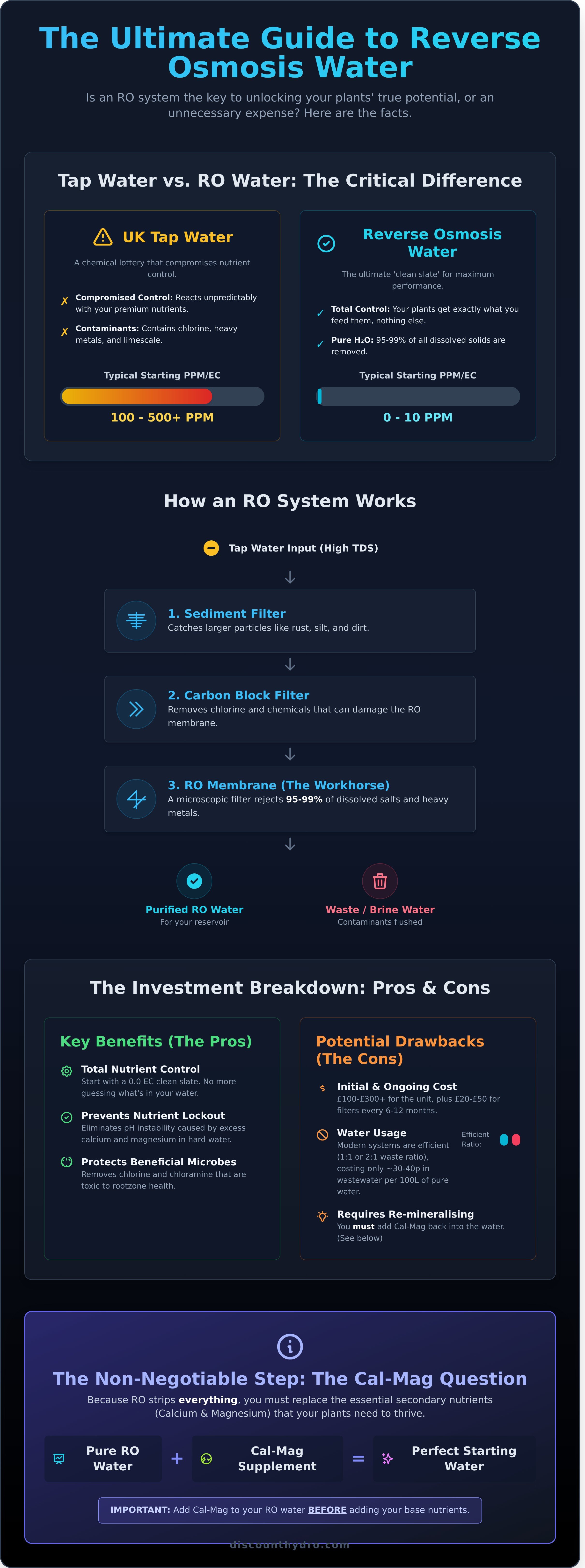 Reverse osmosis infographic - visual guide