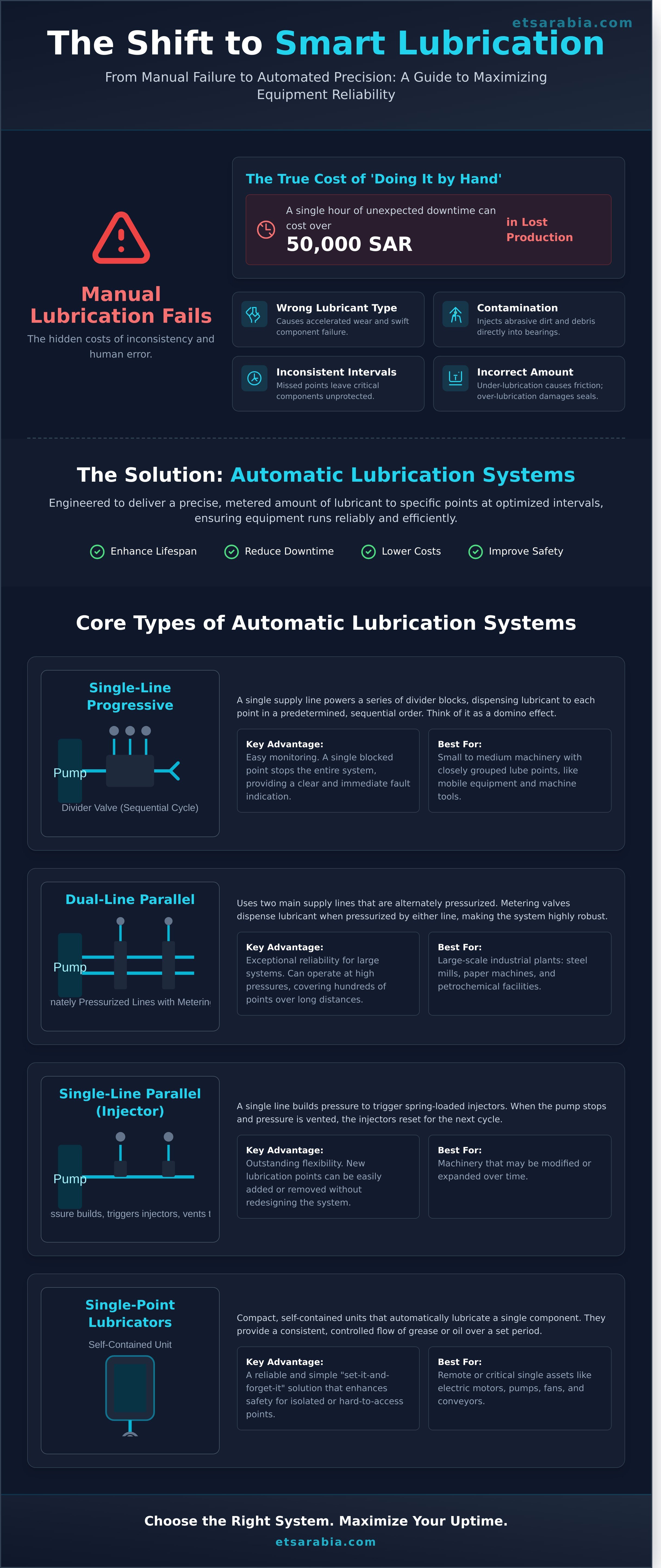 Industrial lubrication systems