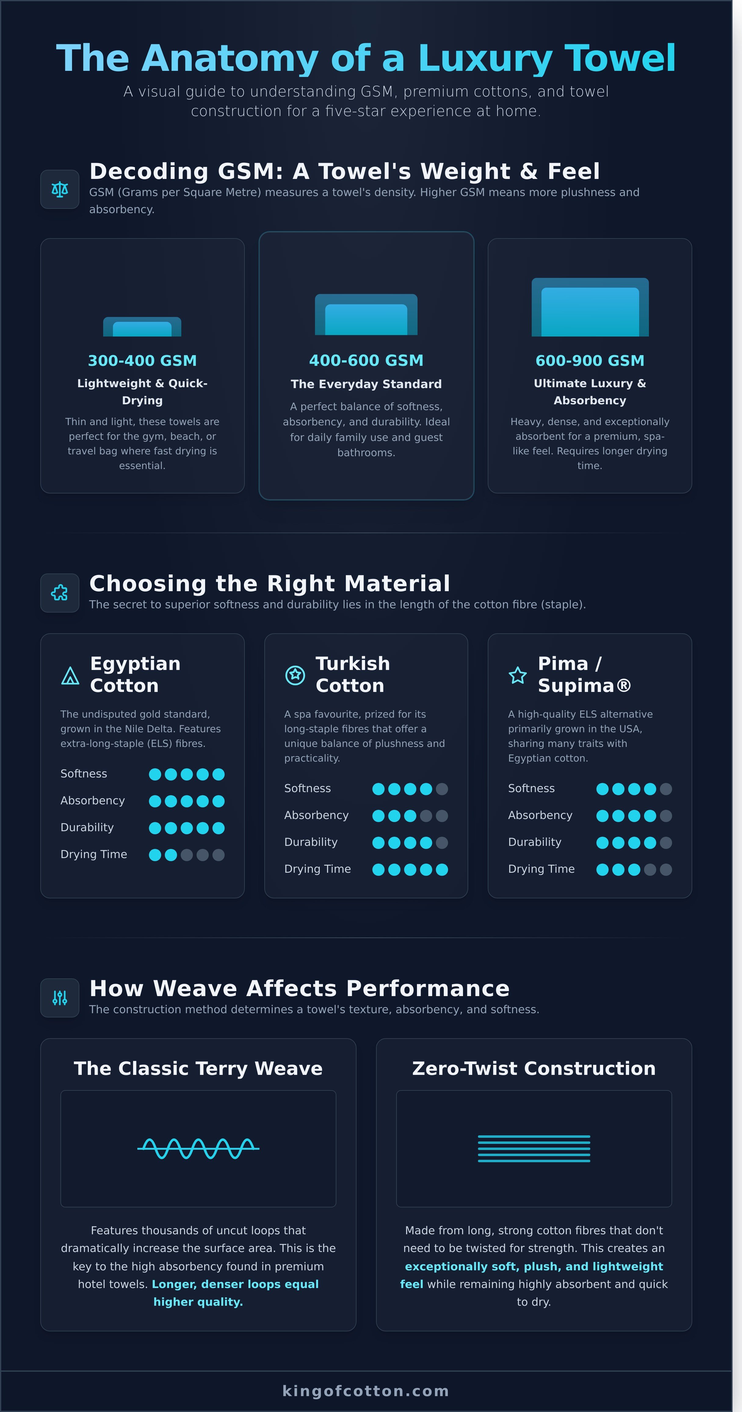 Towels infographic - visual guide