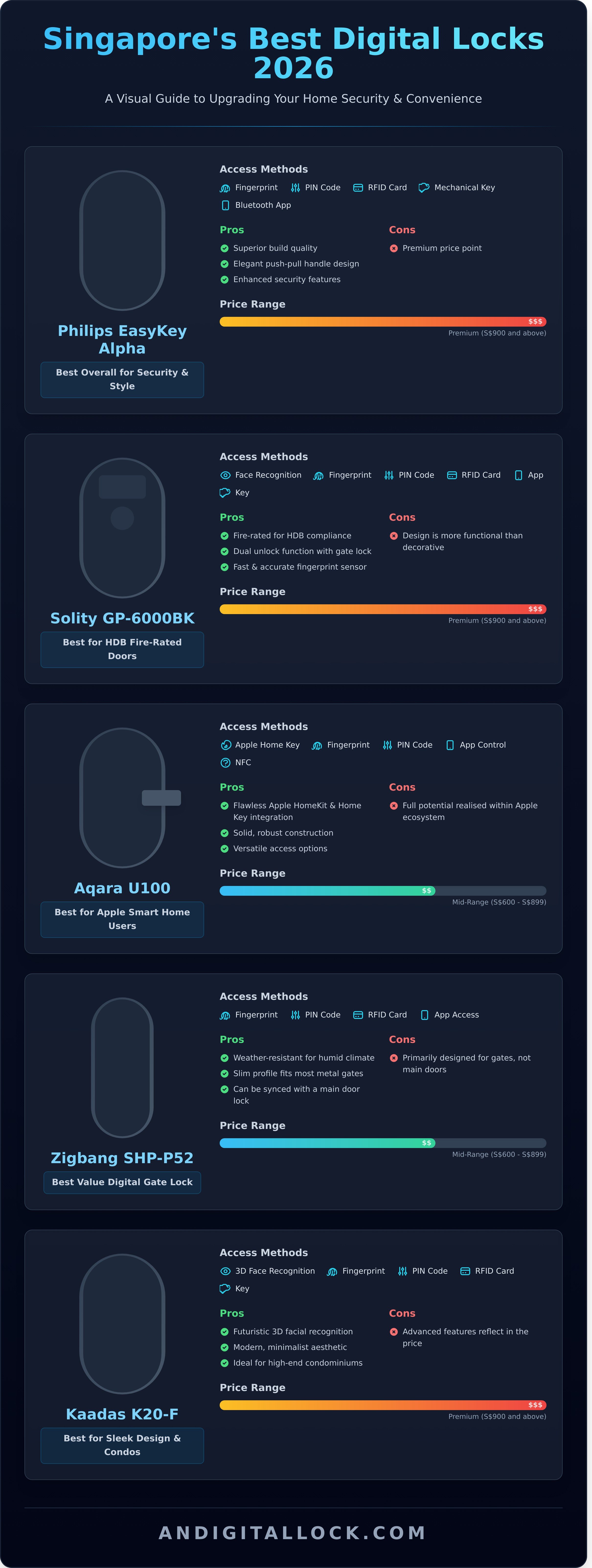 Best digital lock singapore infographic - visual guide