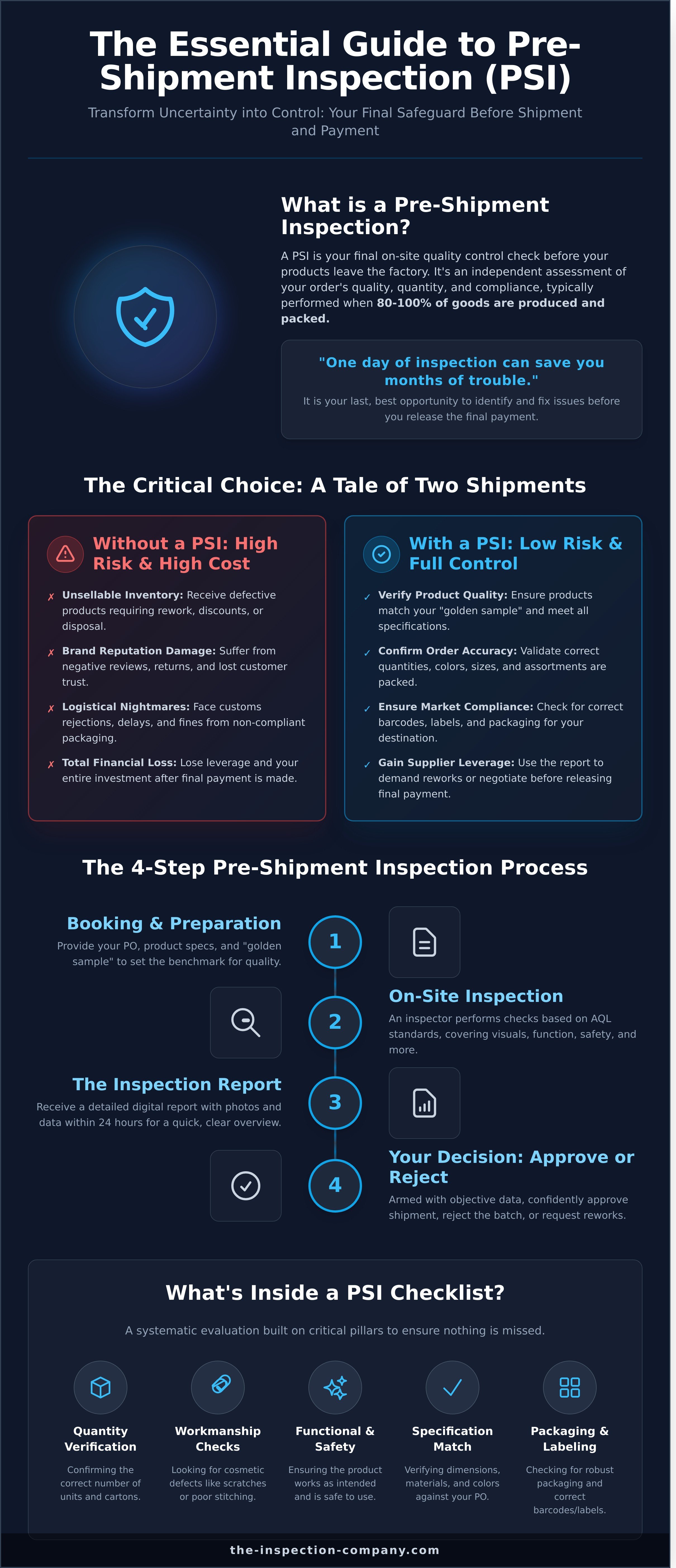 Pre-shipment inspection