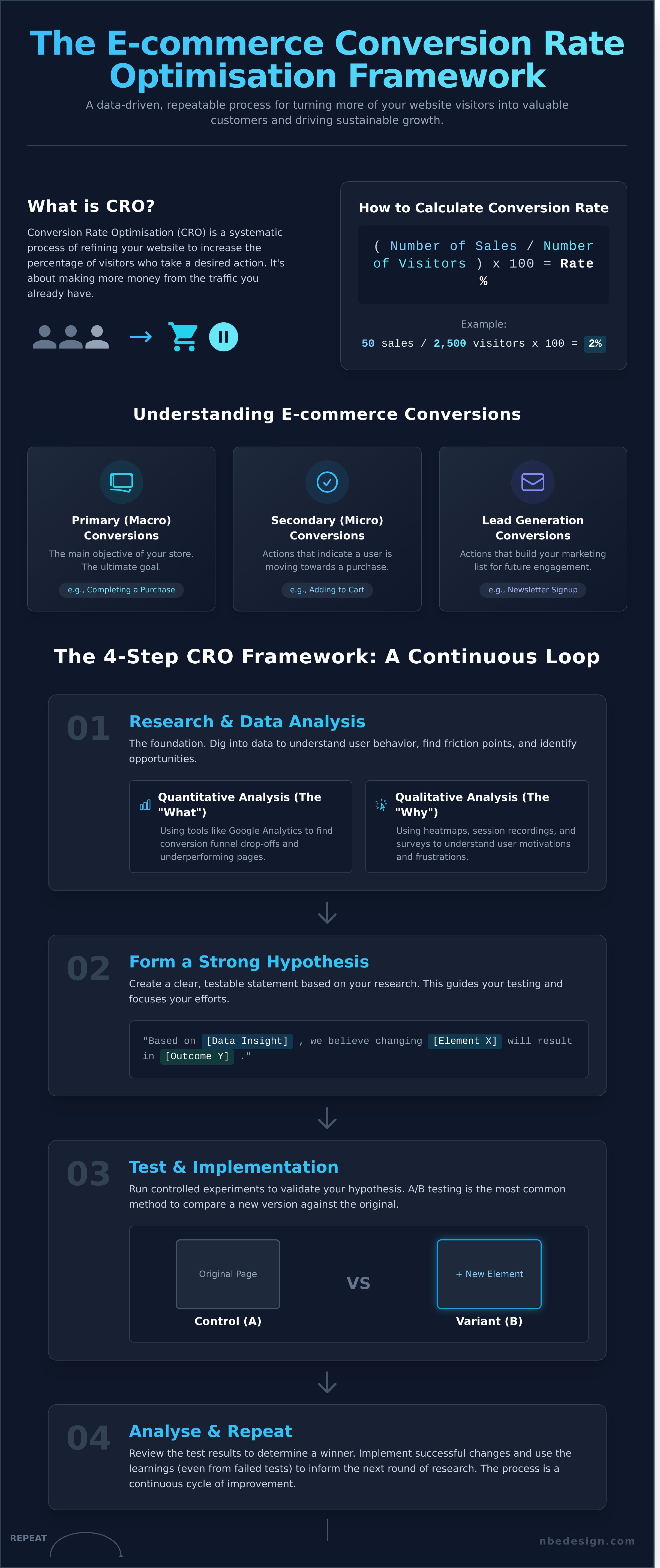 Conversion rate optimisation infographic - visual guide