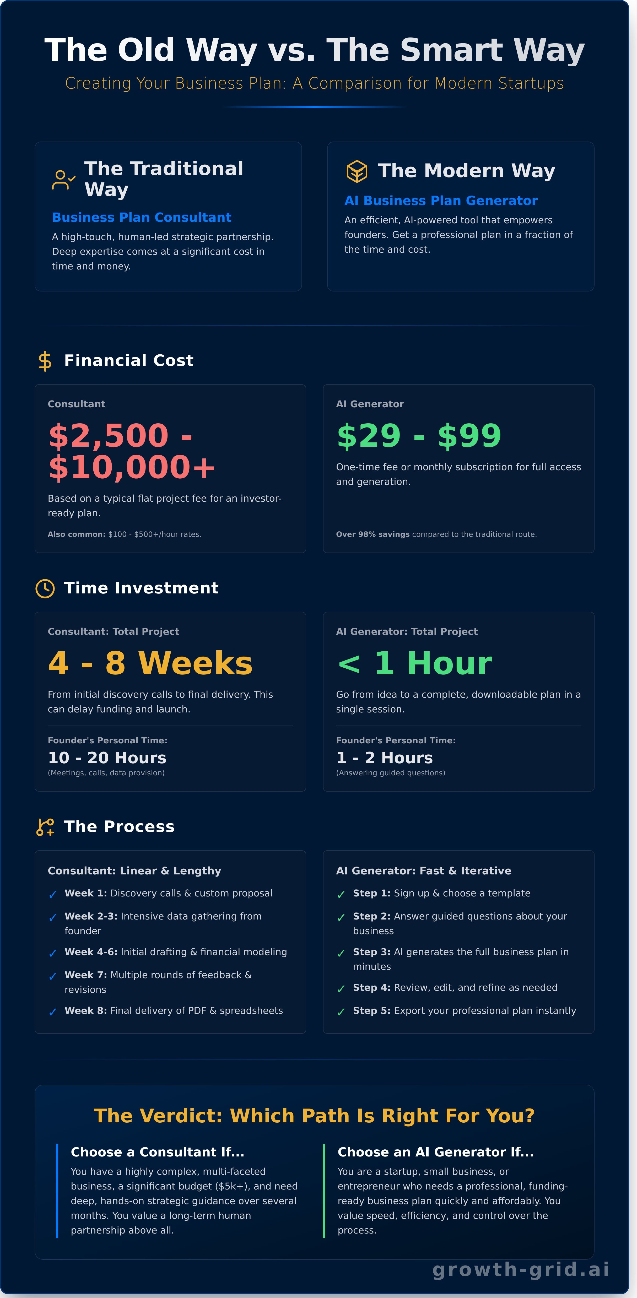 Business plan consultant
