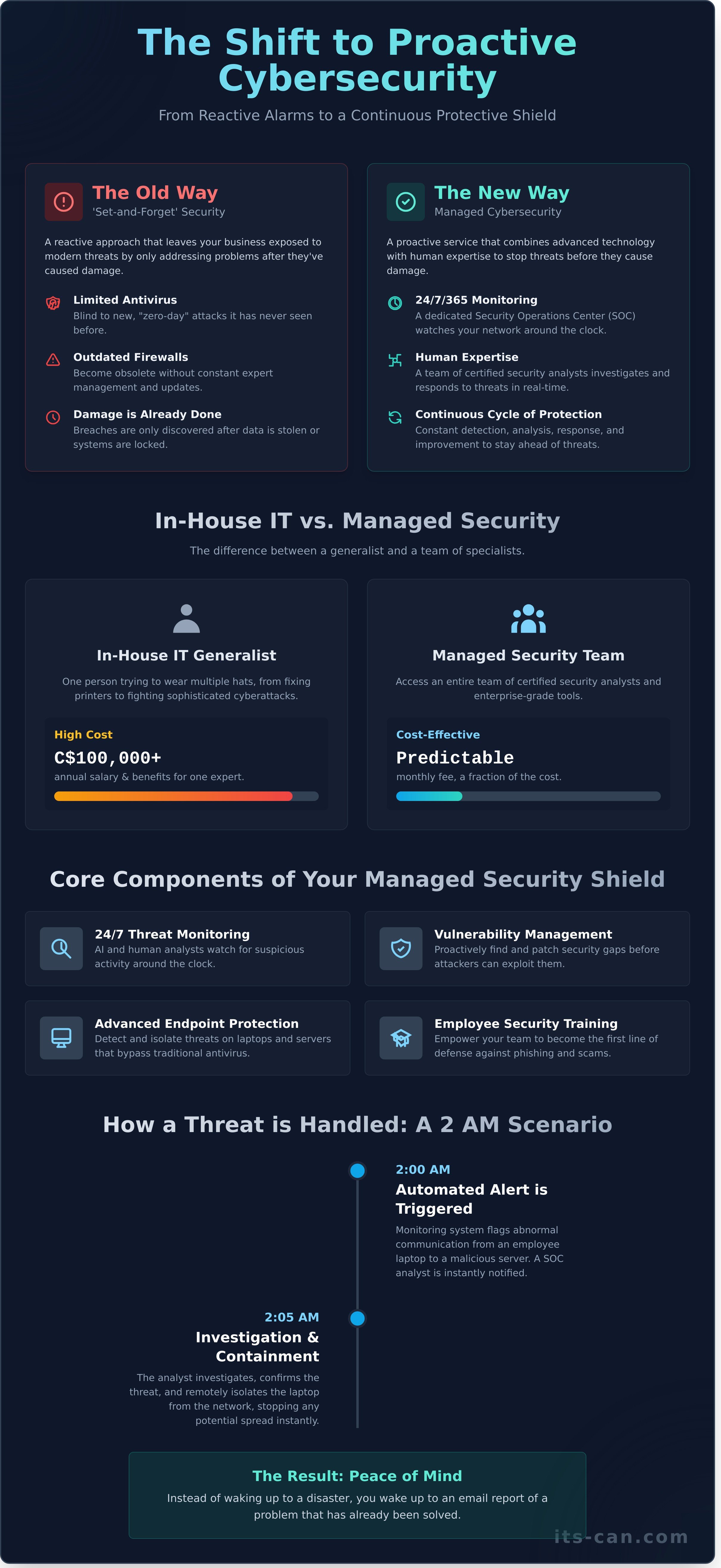 Managed cybersecurity services infographic - visual guide