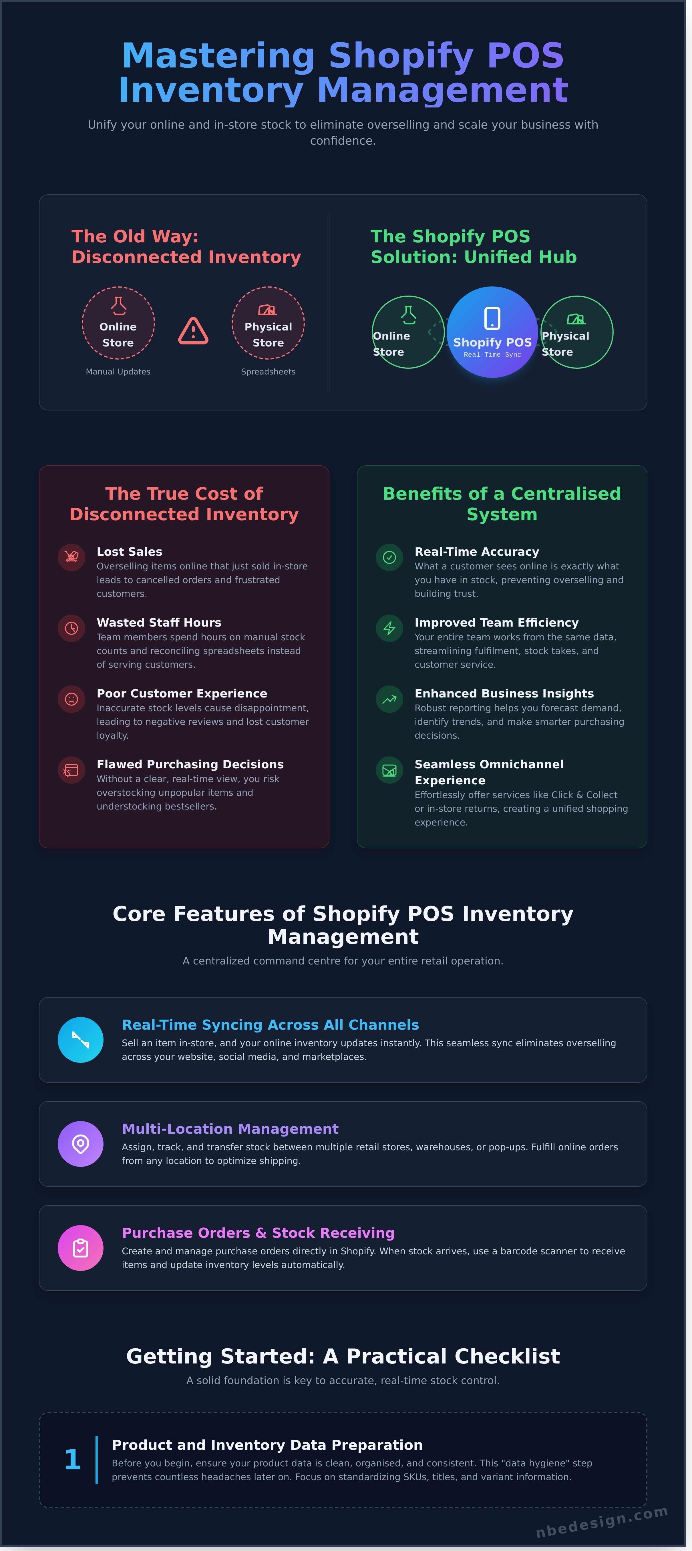 Shopify pos inventory management infographic - visual guide