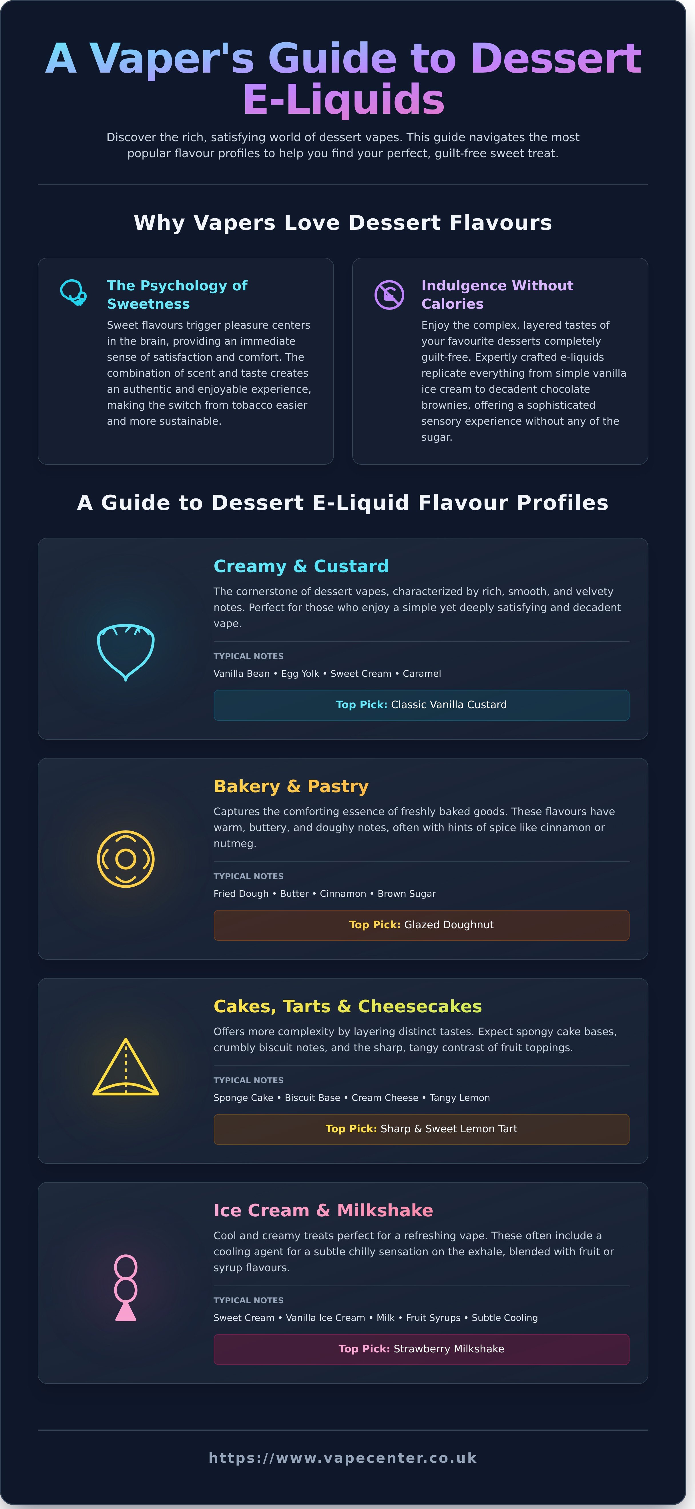 Dessert flavour e-liquid uk infographic - visual guide