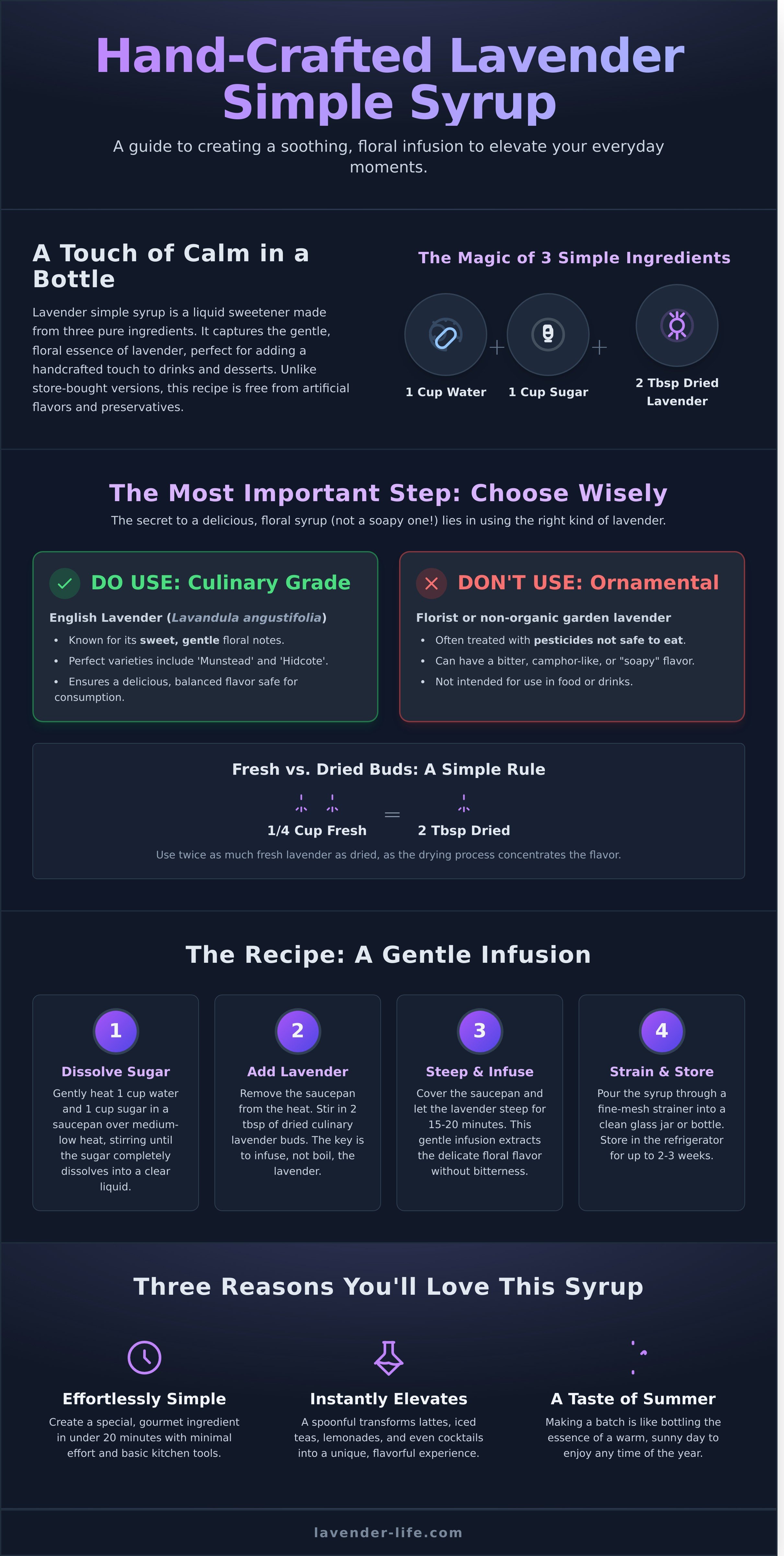 Lavender simple syrup infographic - visual guide