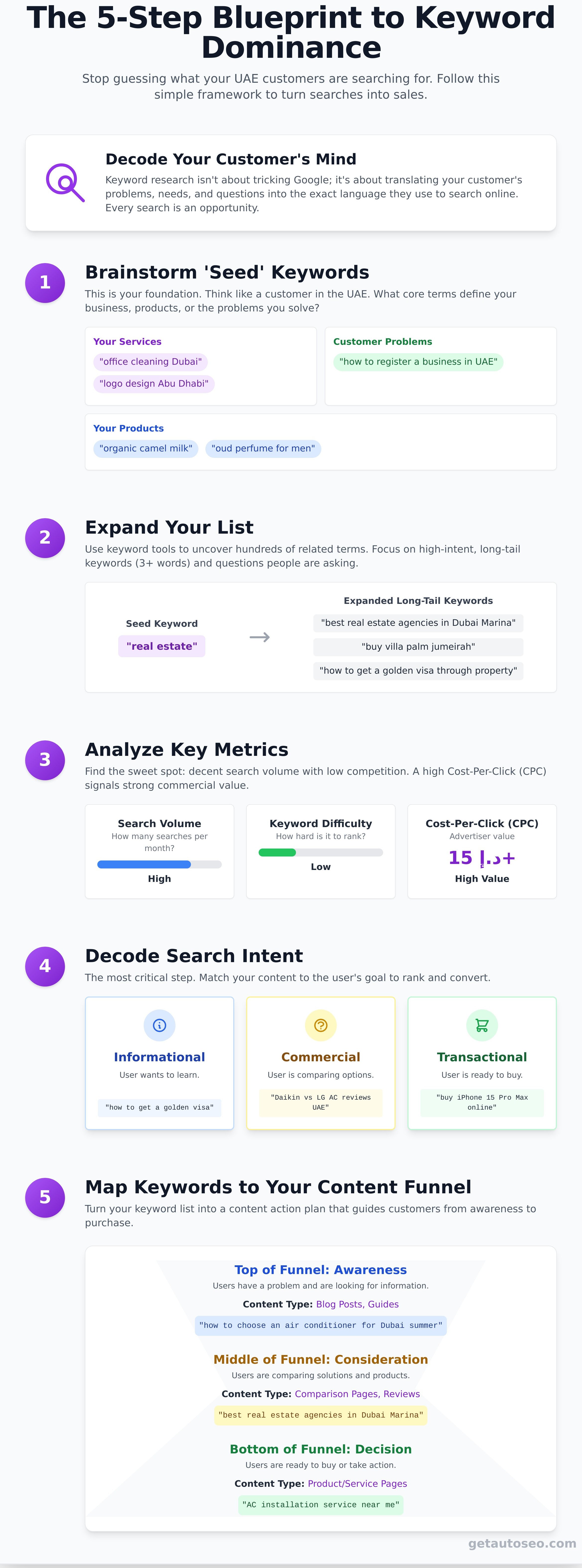 Keyword research