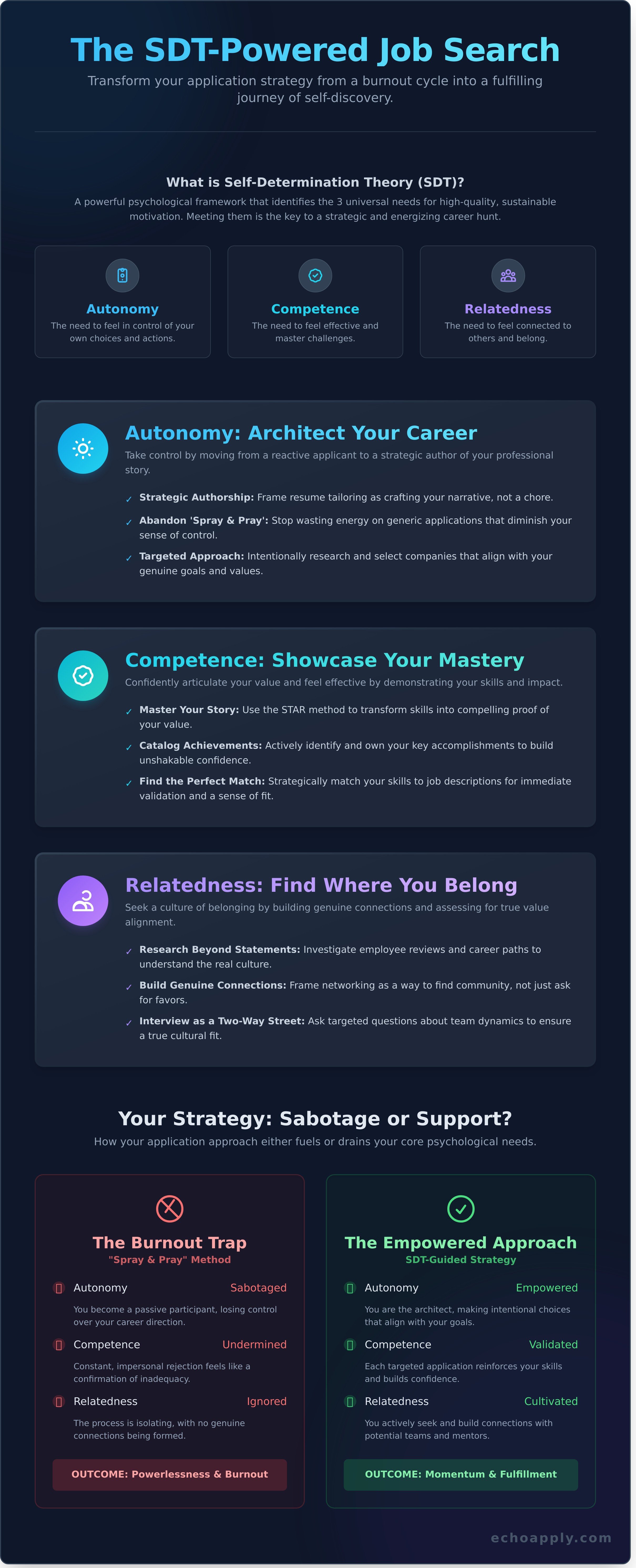 Empowering Autonomy: Guided by Self-Determination Theory (SDT) infographic - visual guide