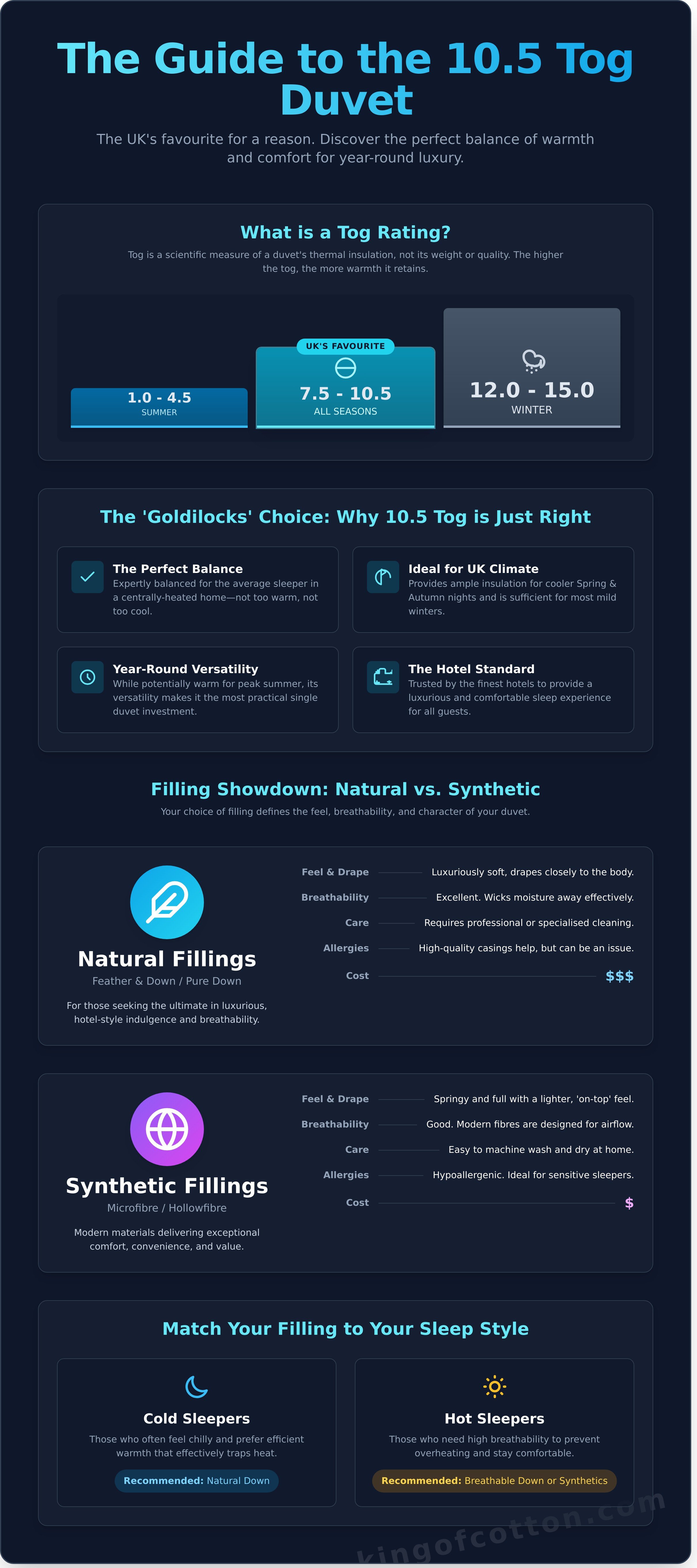 10.5 tog duvet infographic - visual guide