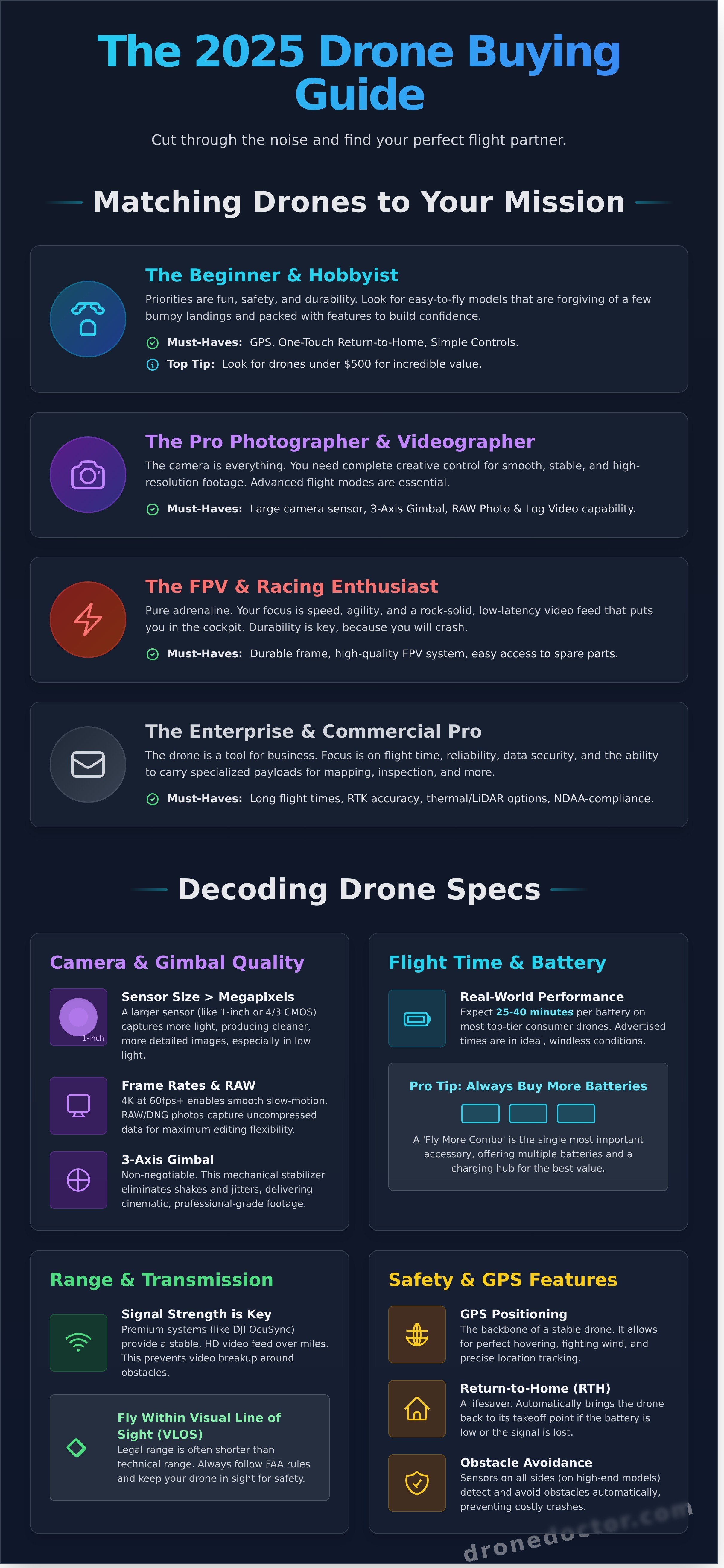 Drones for sale infographic - visual guide