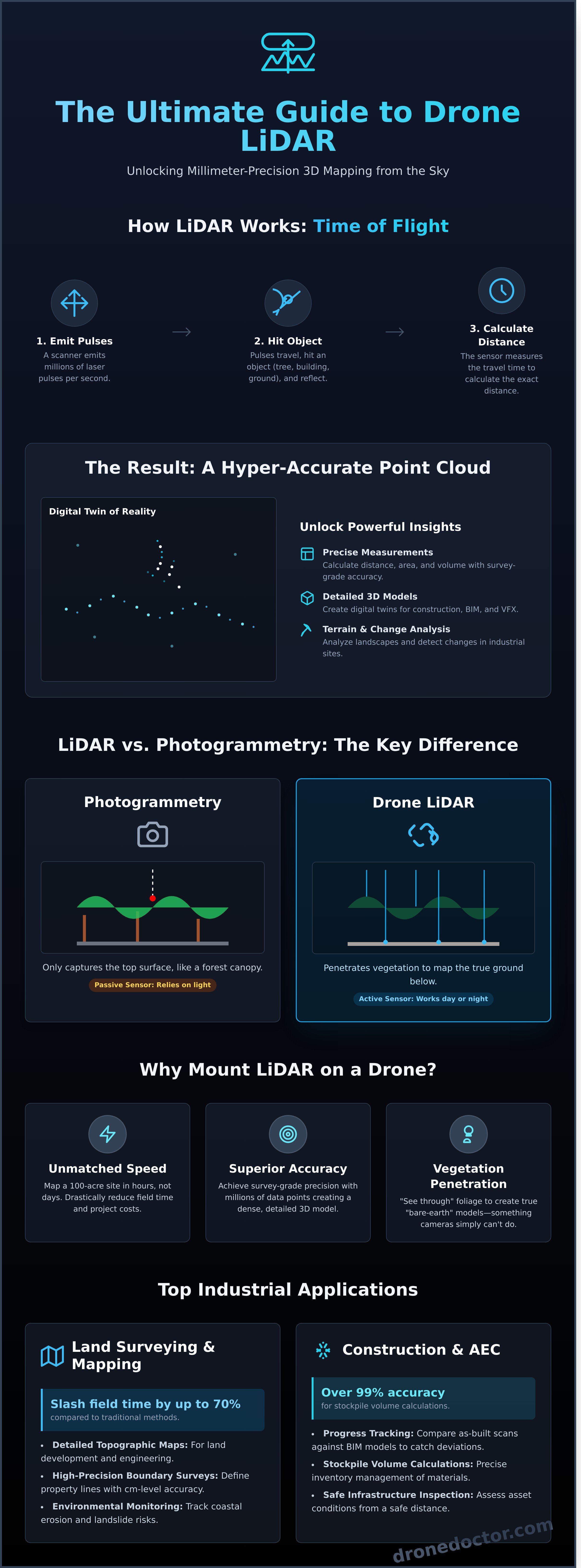 Lidar scanner infographic - visual guide