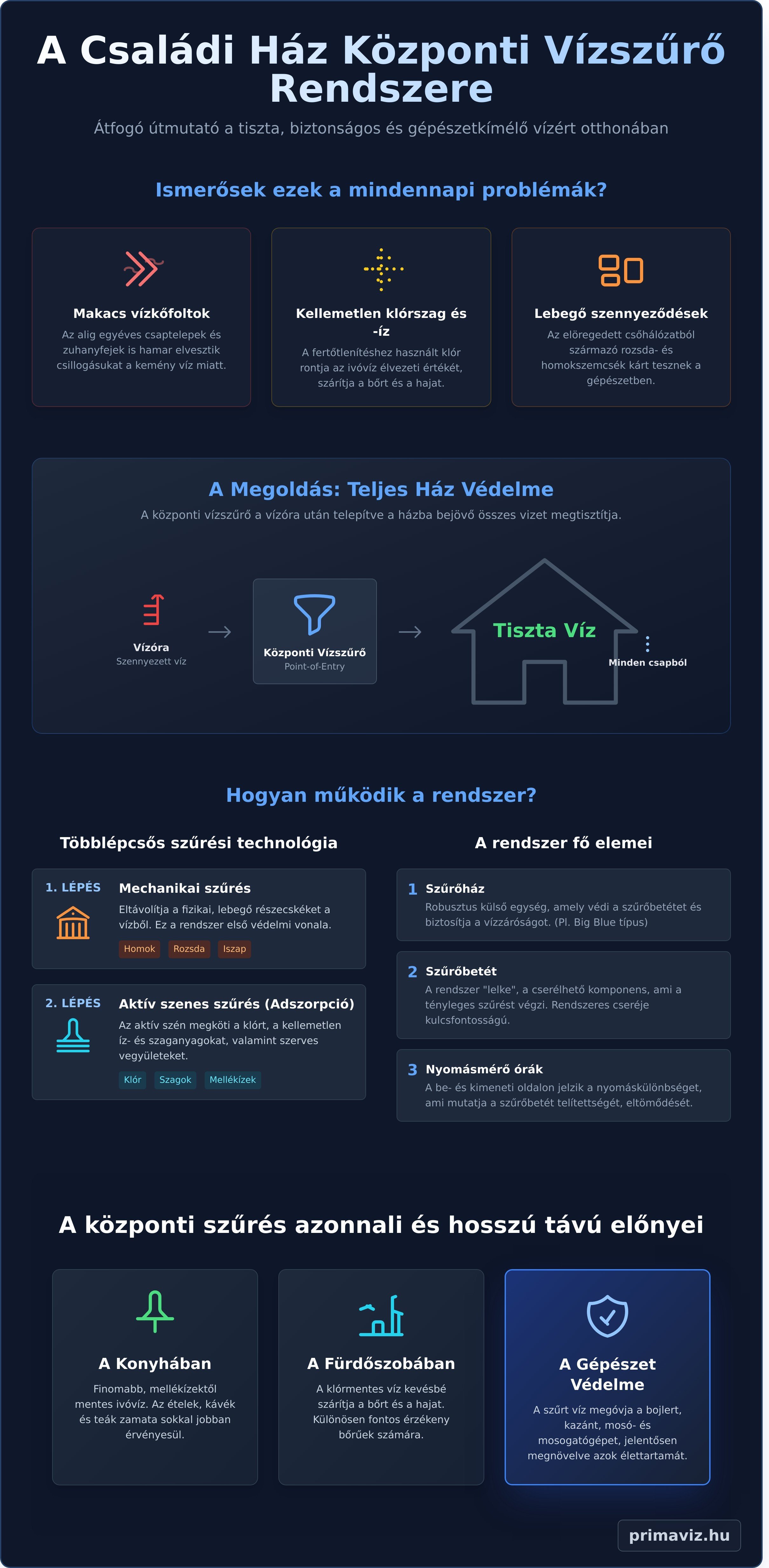 Családi ház központi vízszűrő