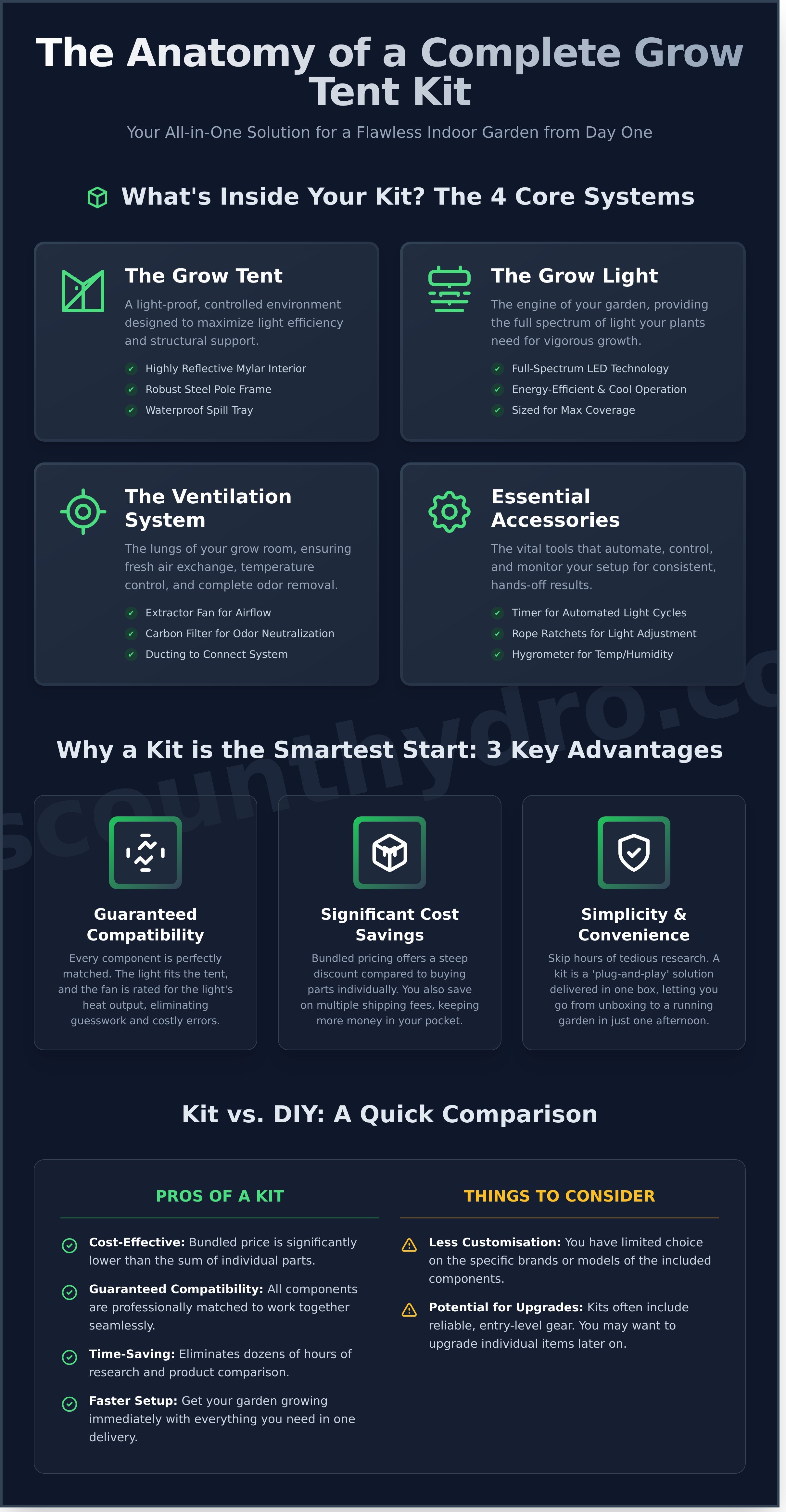 Grow tent kit infographic - visual guide