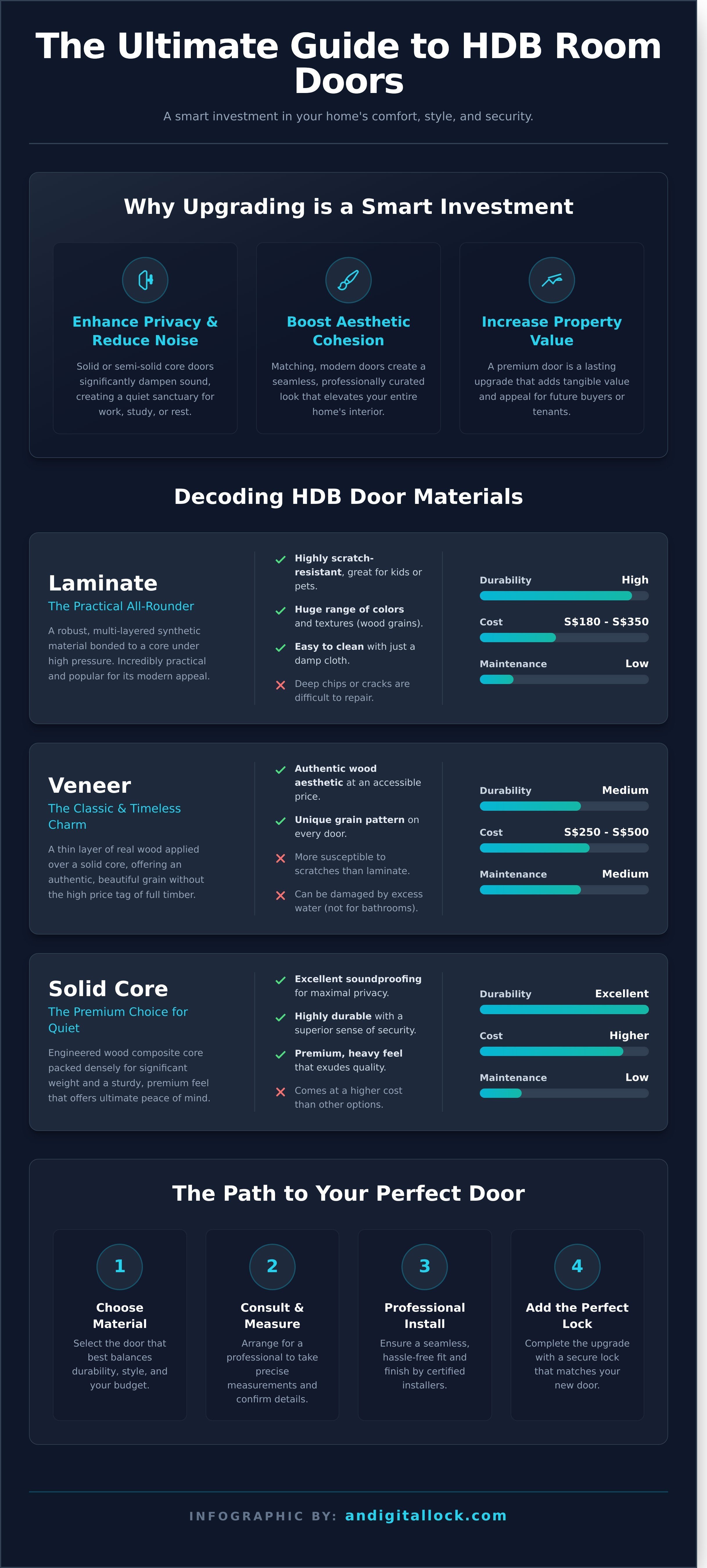 Hdb room door infographic - visual guide