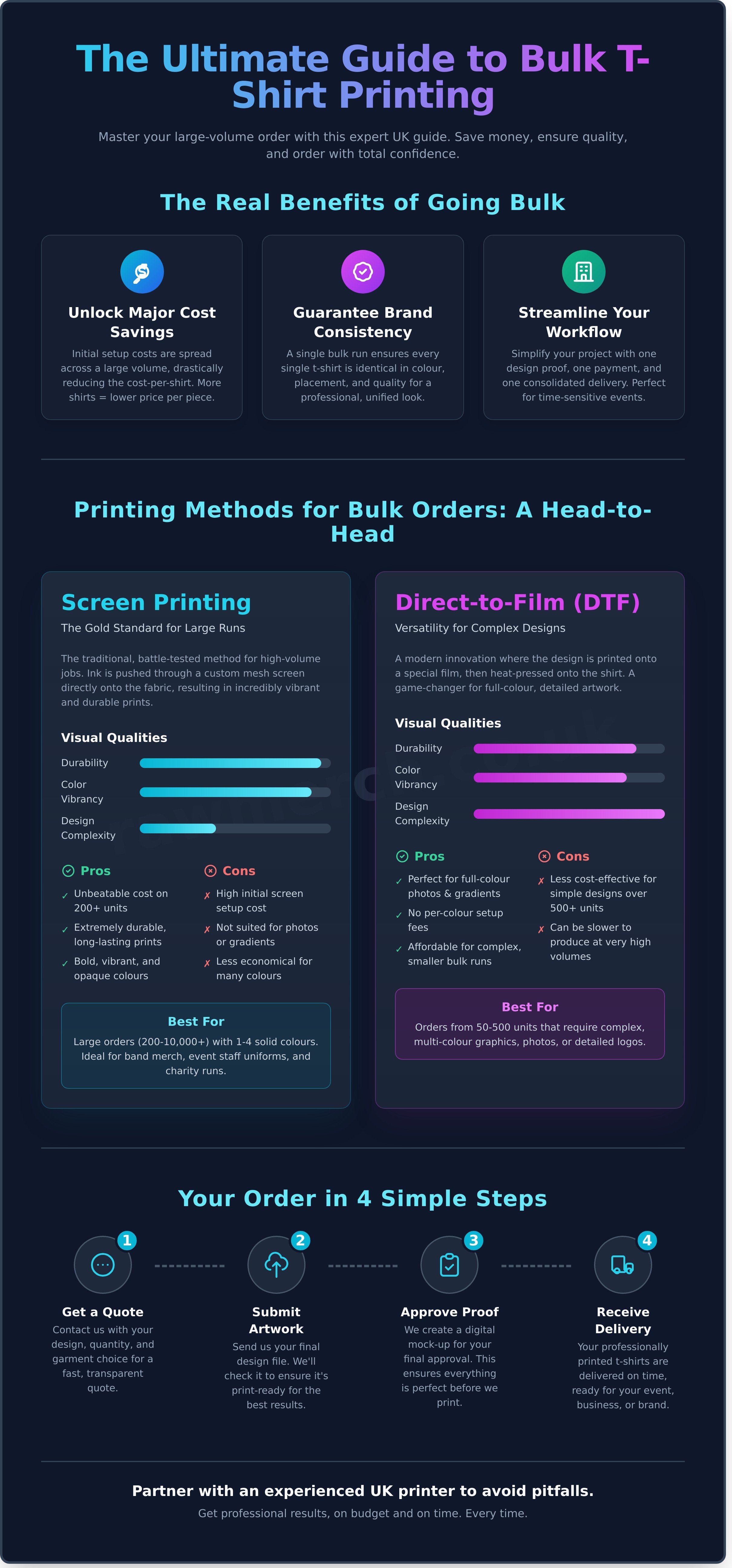 Bulk t-shirt printing infographic - visual guide