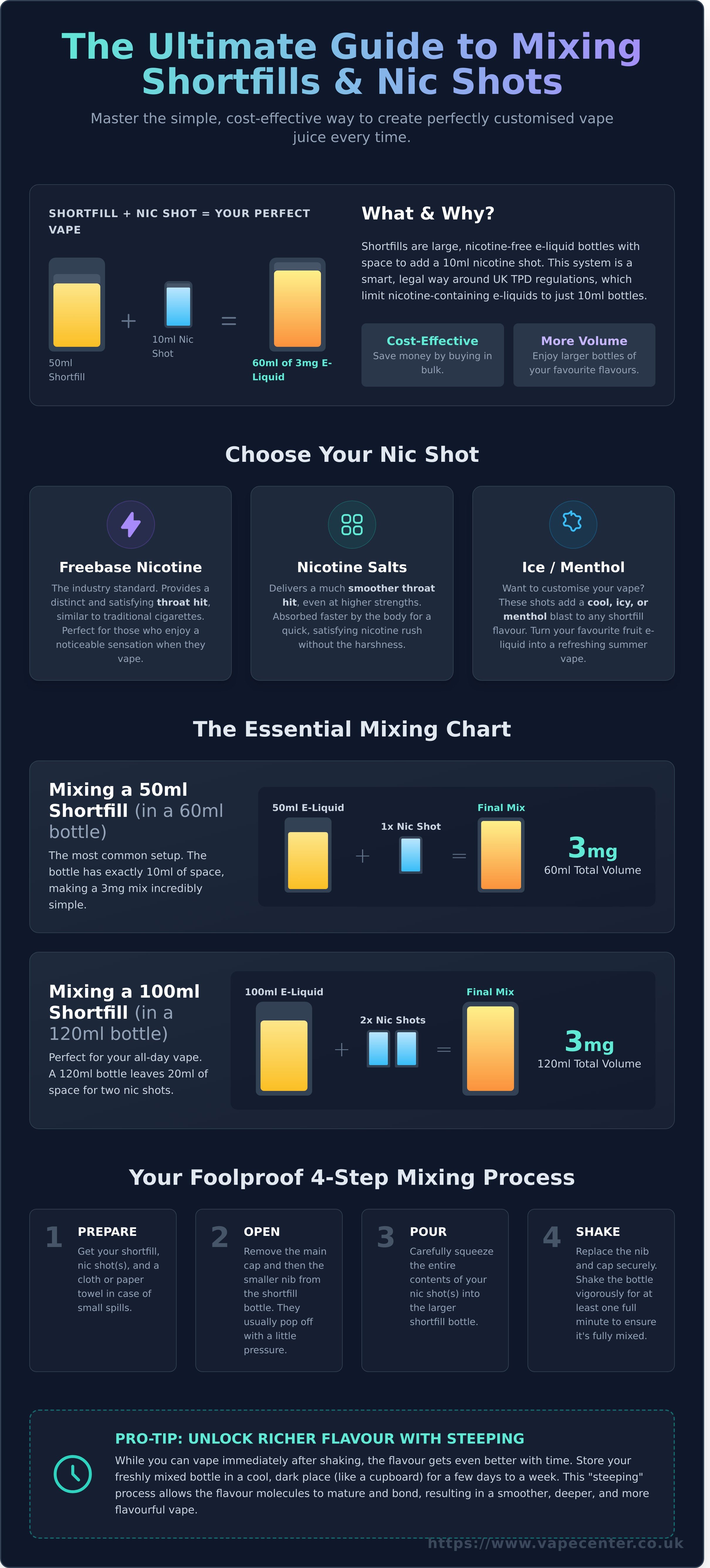 How to mix nic shot with shortfill infographic - visual guide