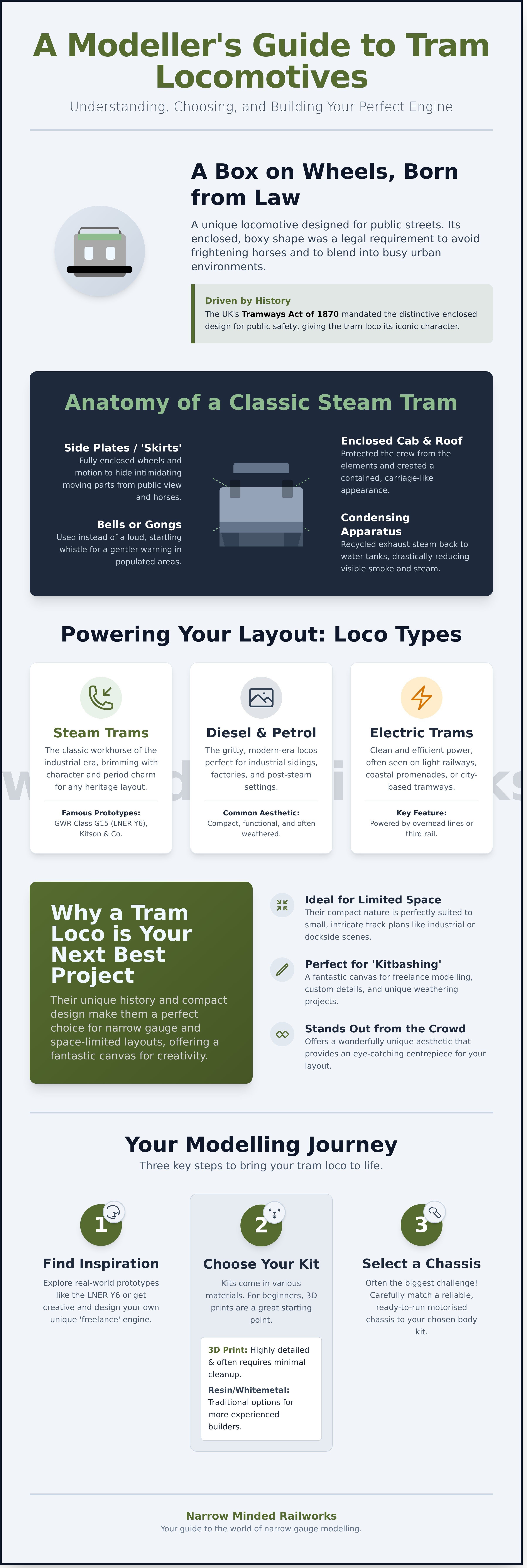 Tram loco infographic - visual guide