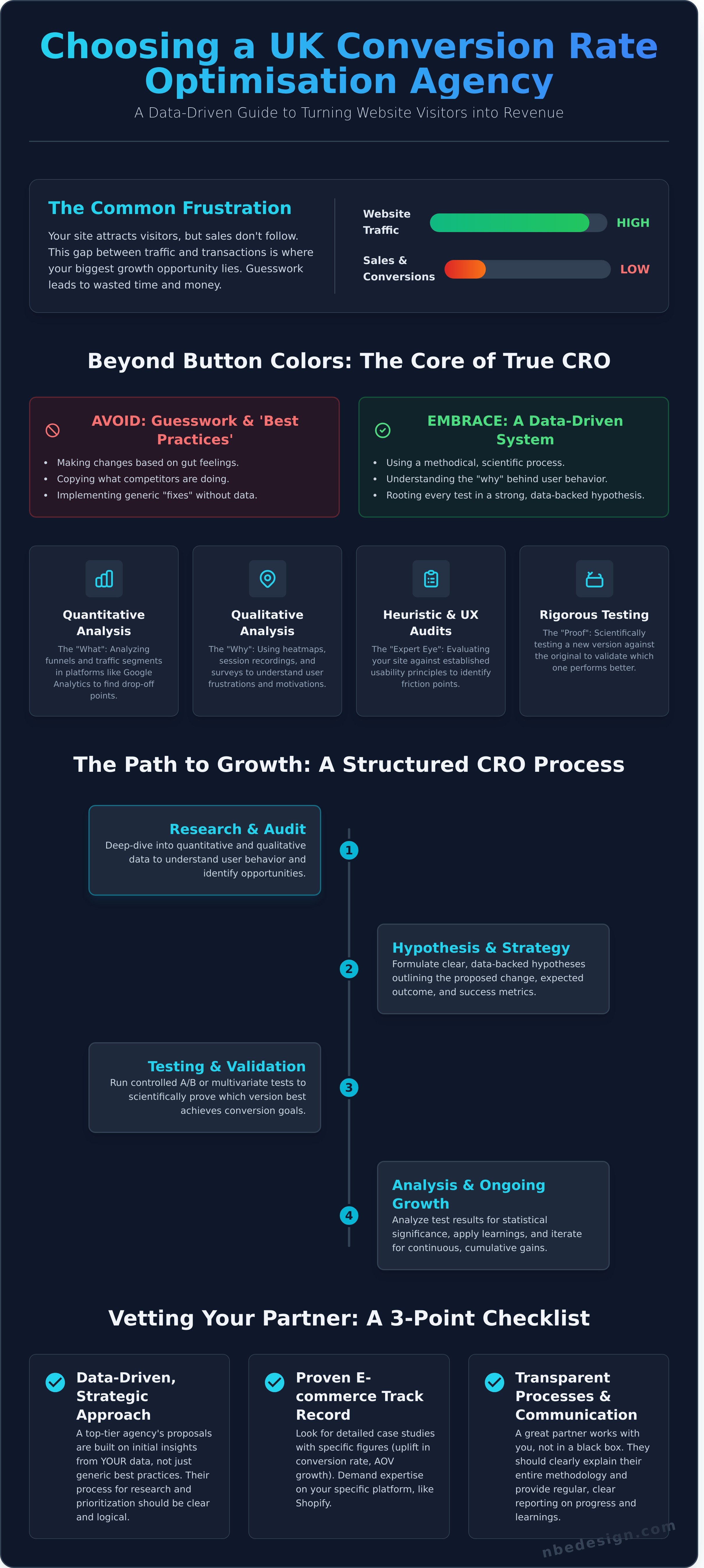 Conversion rate optimisation agency uk infographic - visual guide