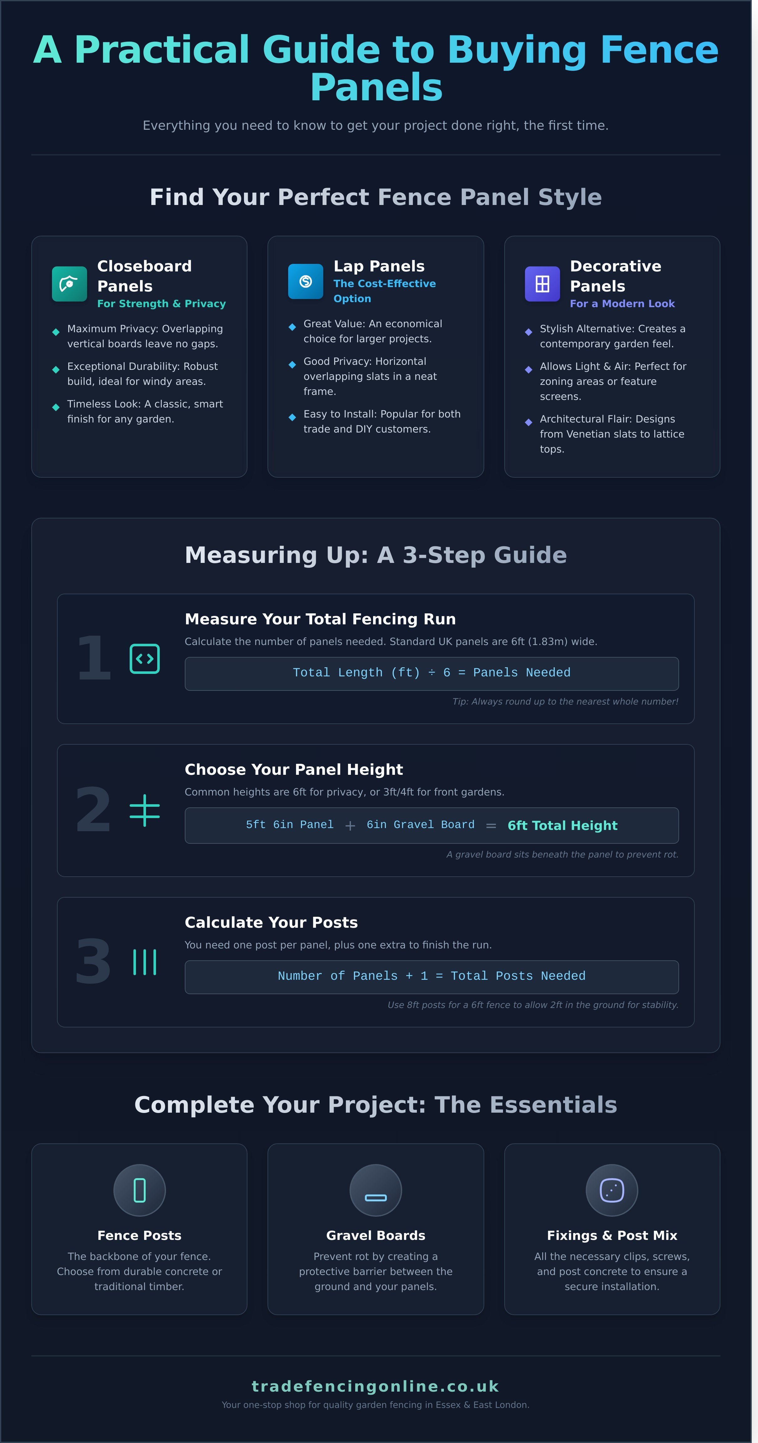 Buy fence panels infographic - visual guide
