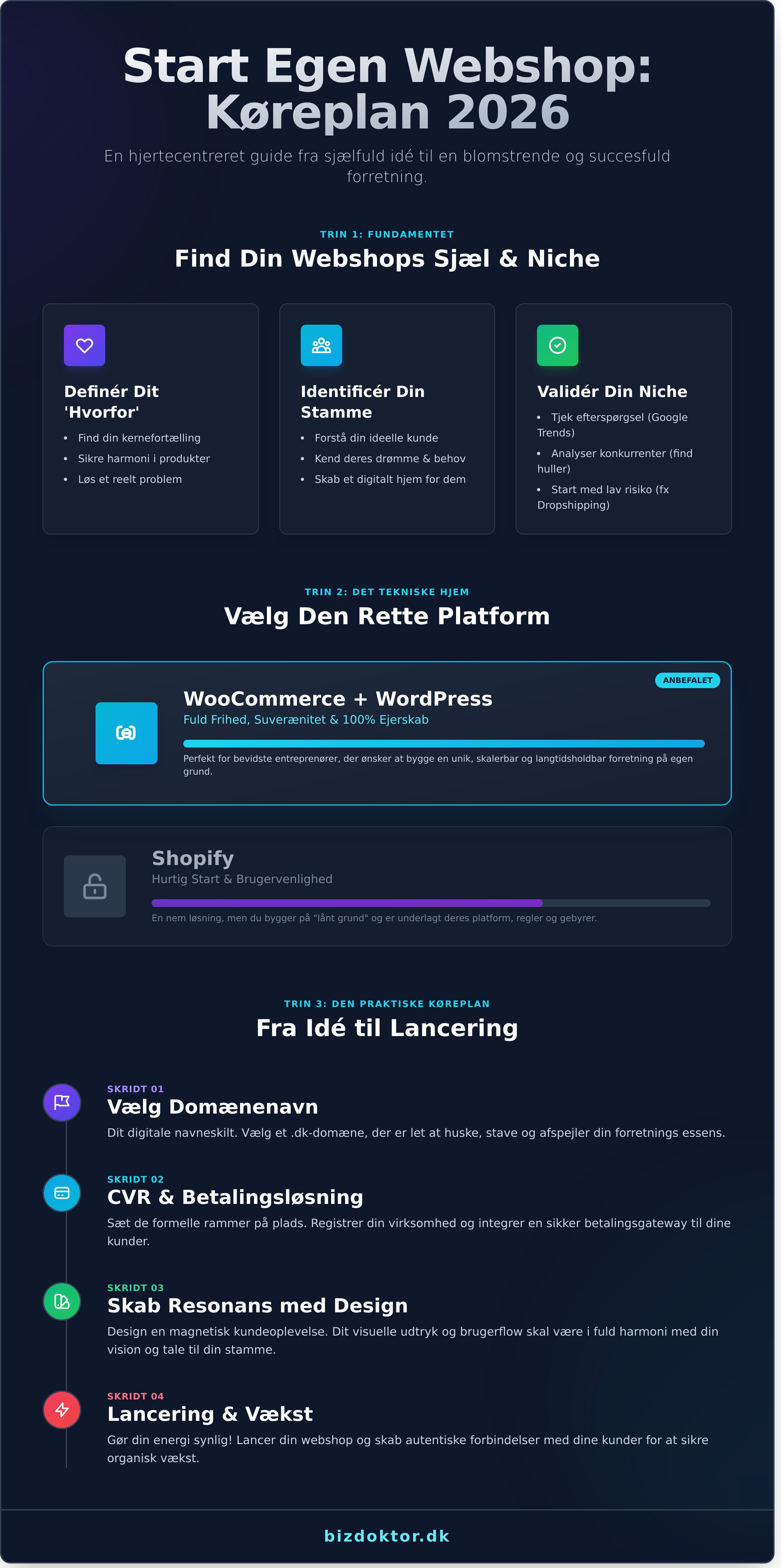 Start egen webshop guide 2026 infographic - visual guide