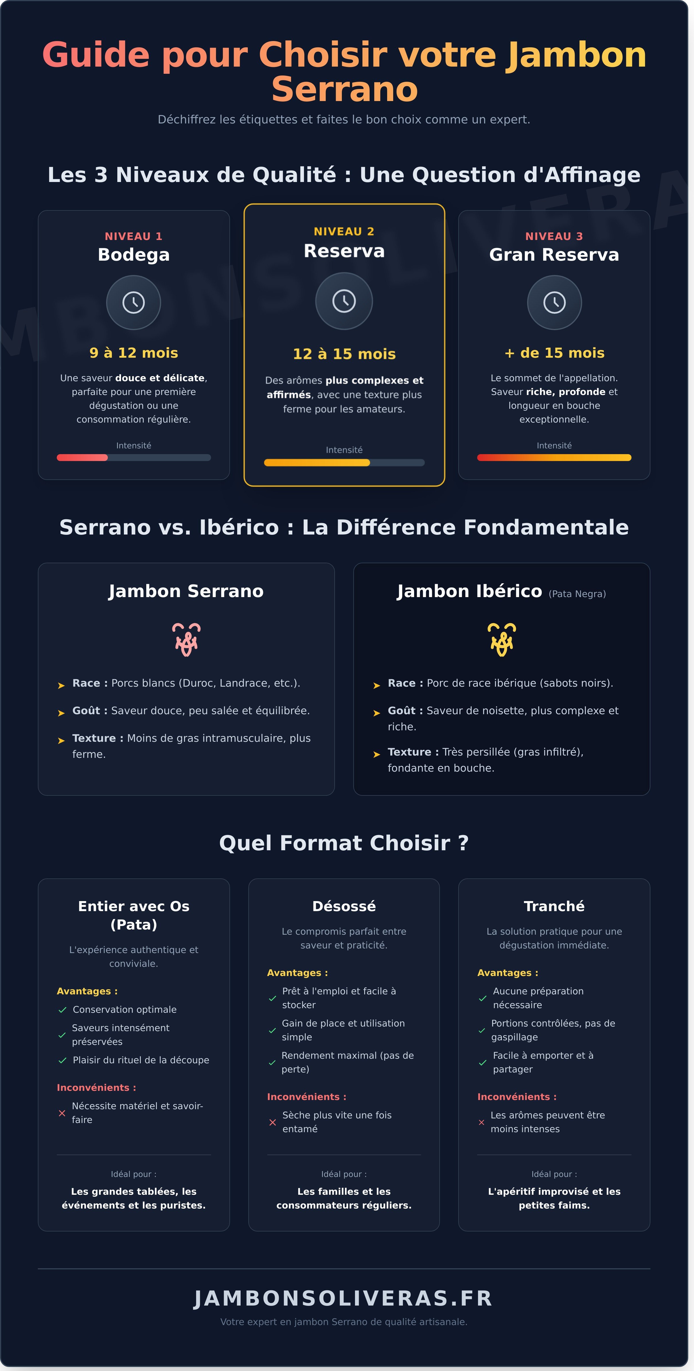 Acheter jambon serrano infographic - visual guide