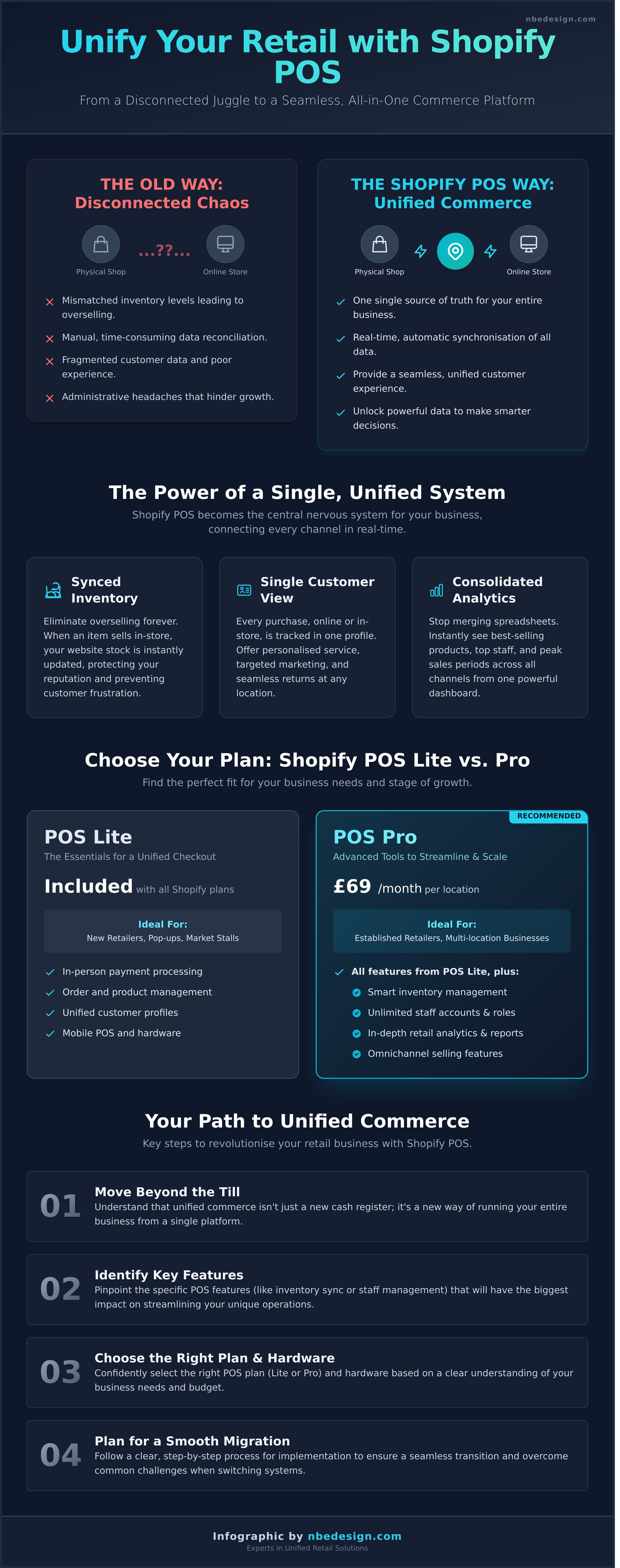 Shopify pos infographic - visual guide