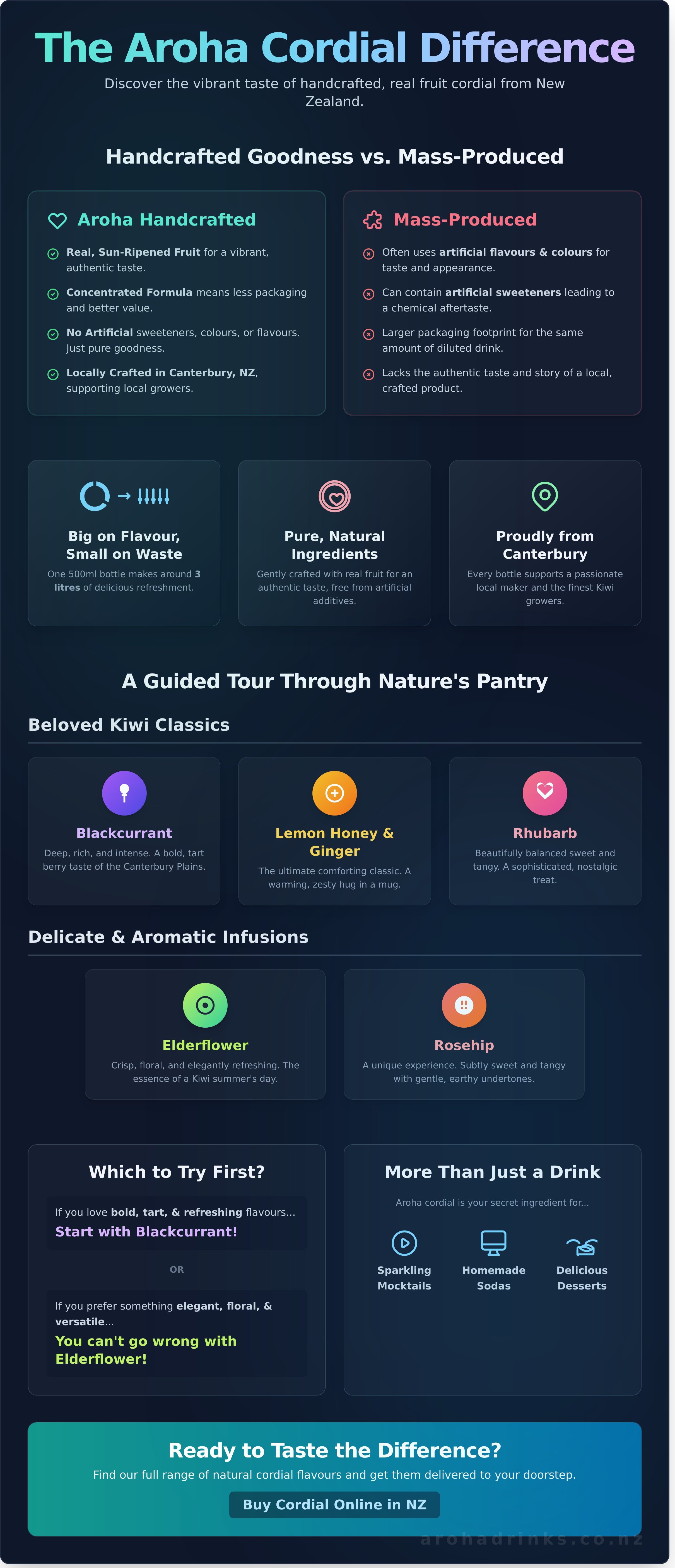 Buy cordial online nz infographic - visual guide