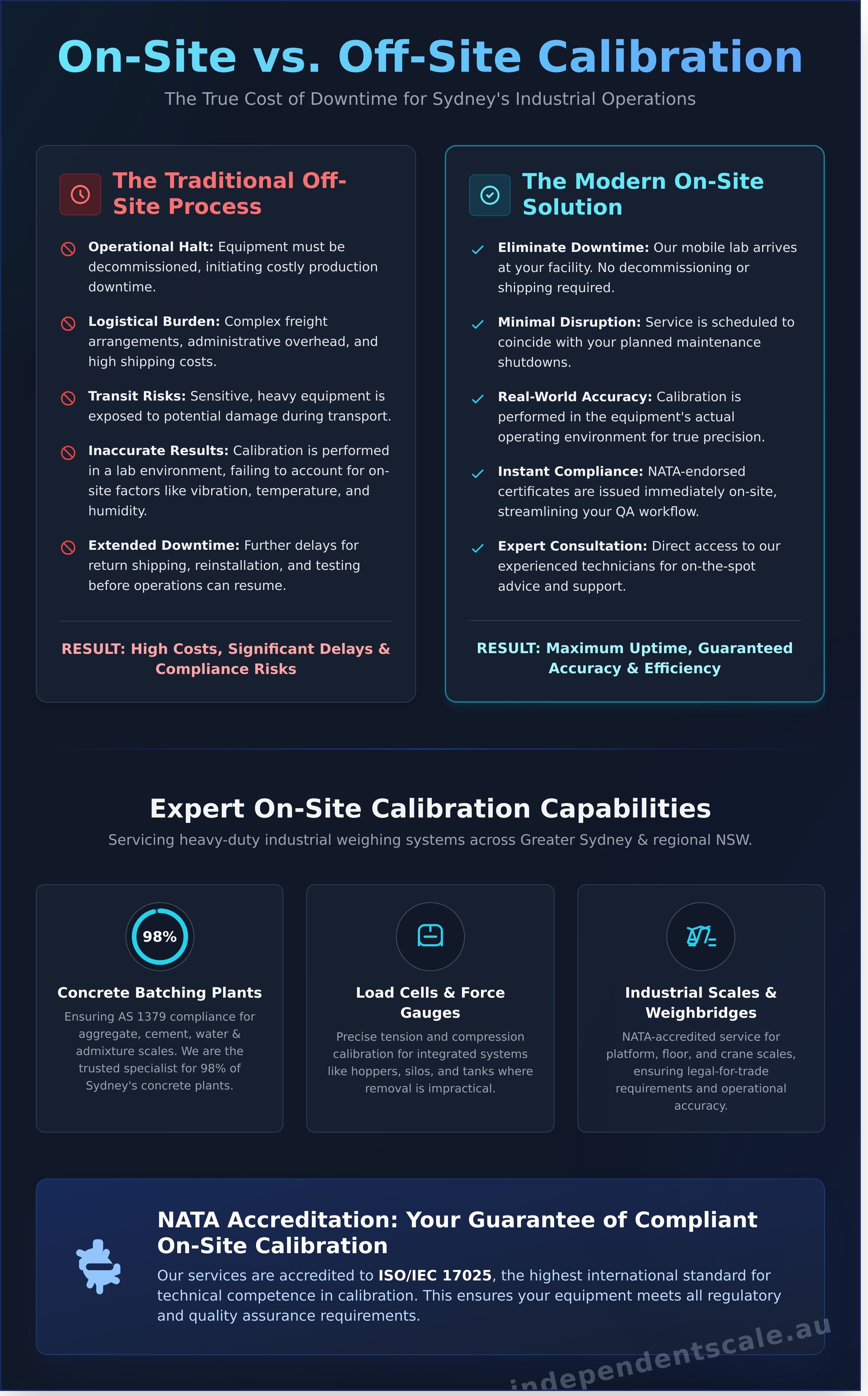 On-site calibration services Sydney infographic - visual guide