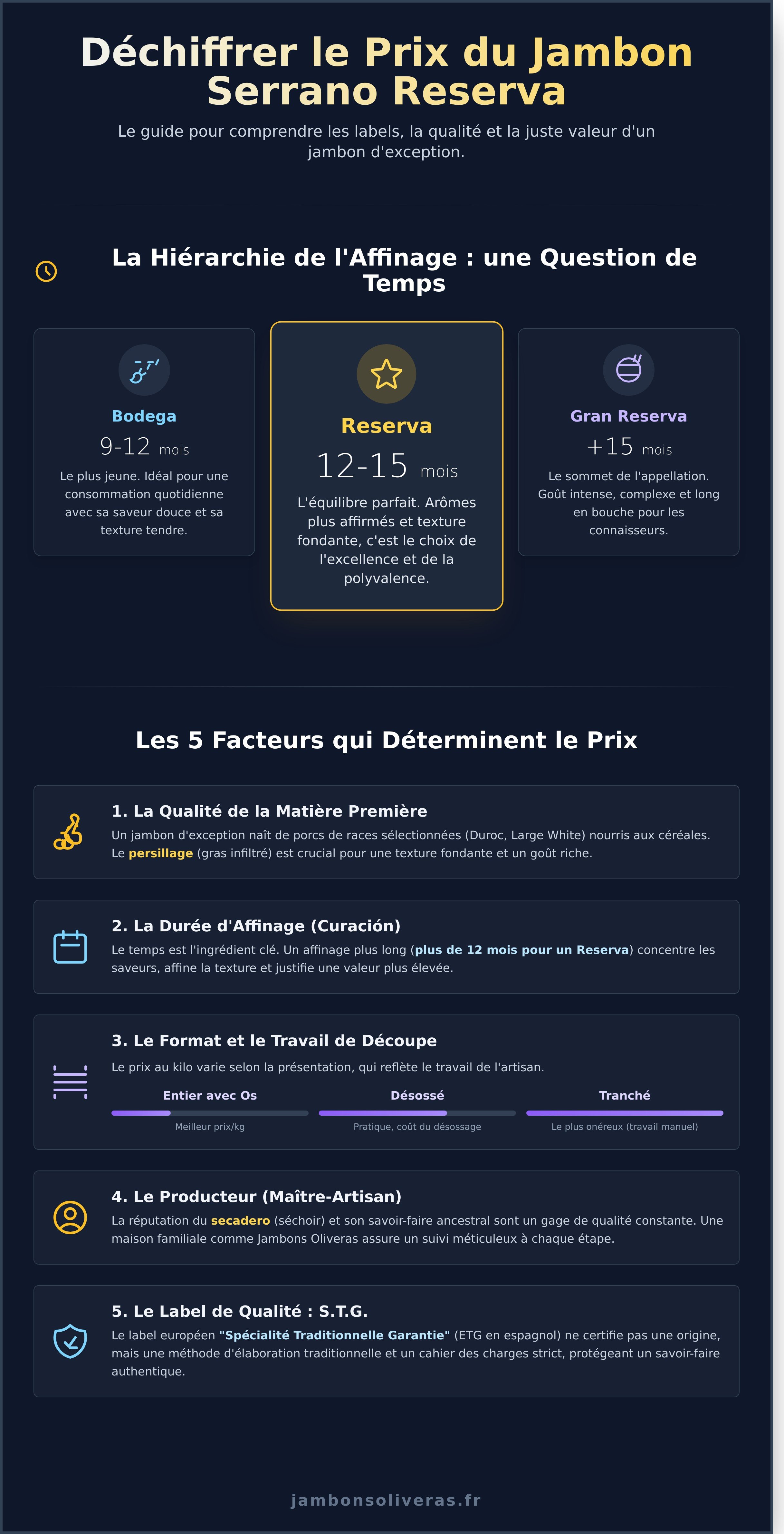 Jambon serrano reserva prix infographic - visual guide