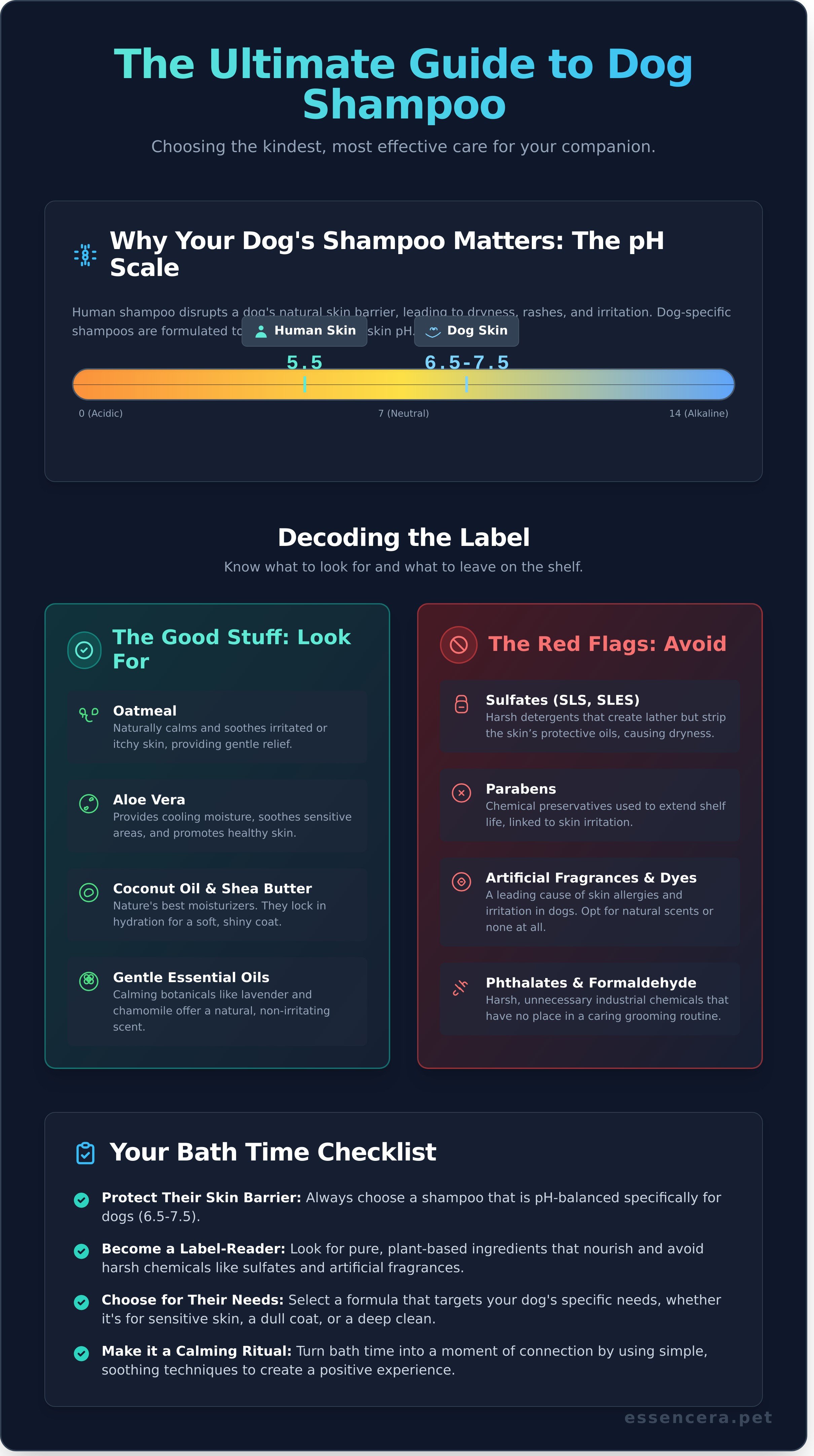 Best dog shampoo infographic - visual guide