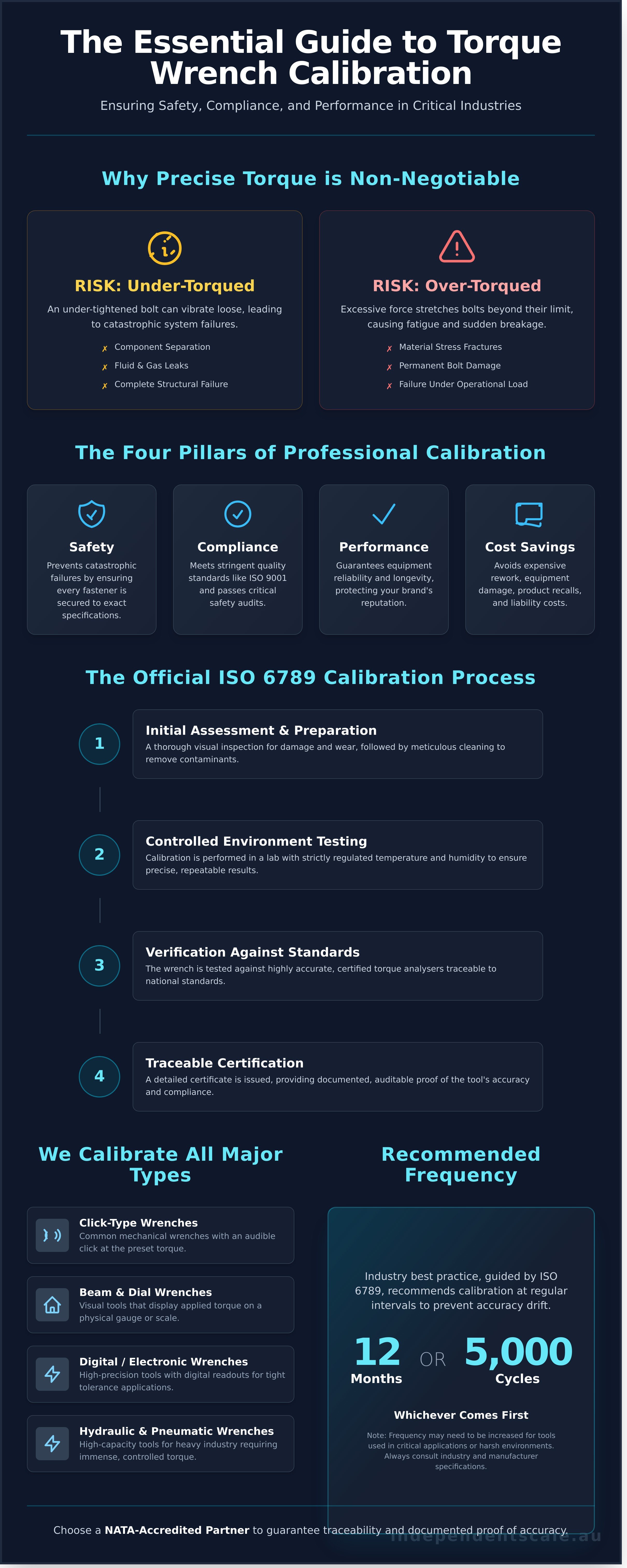 Torque wrench calibration infographic - visual guide