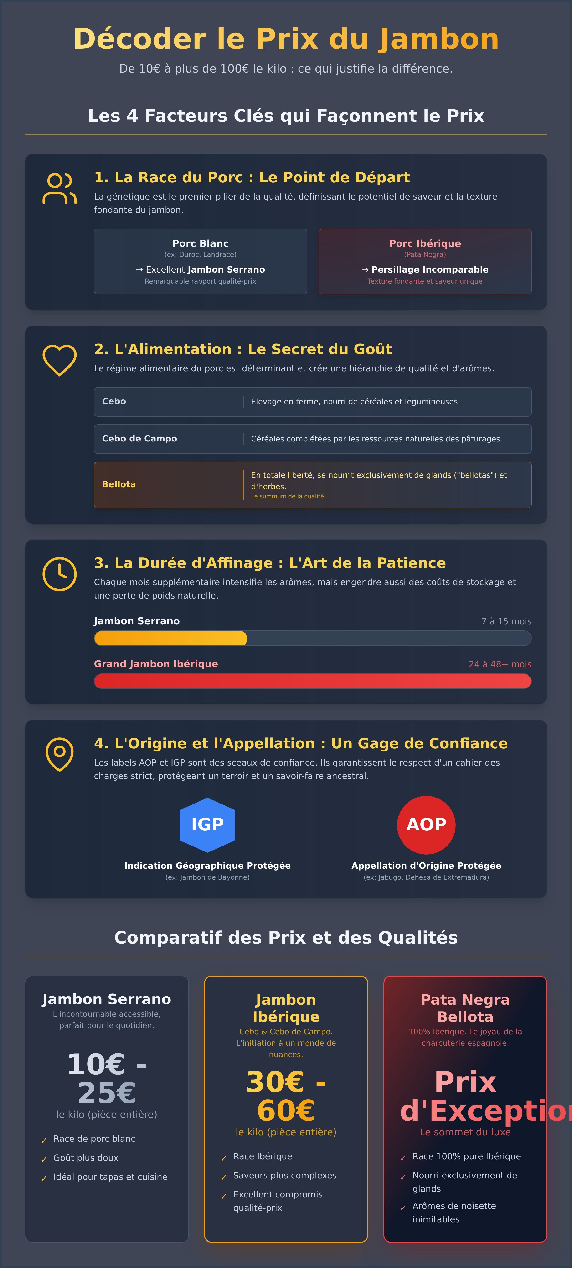 Prix jambon infographic - visual guide