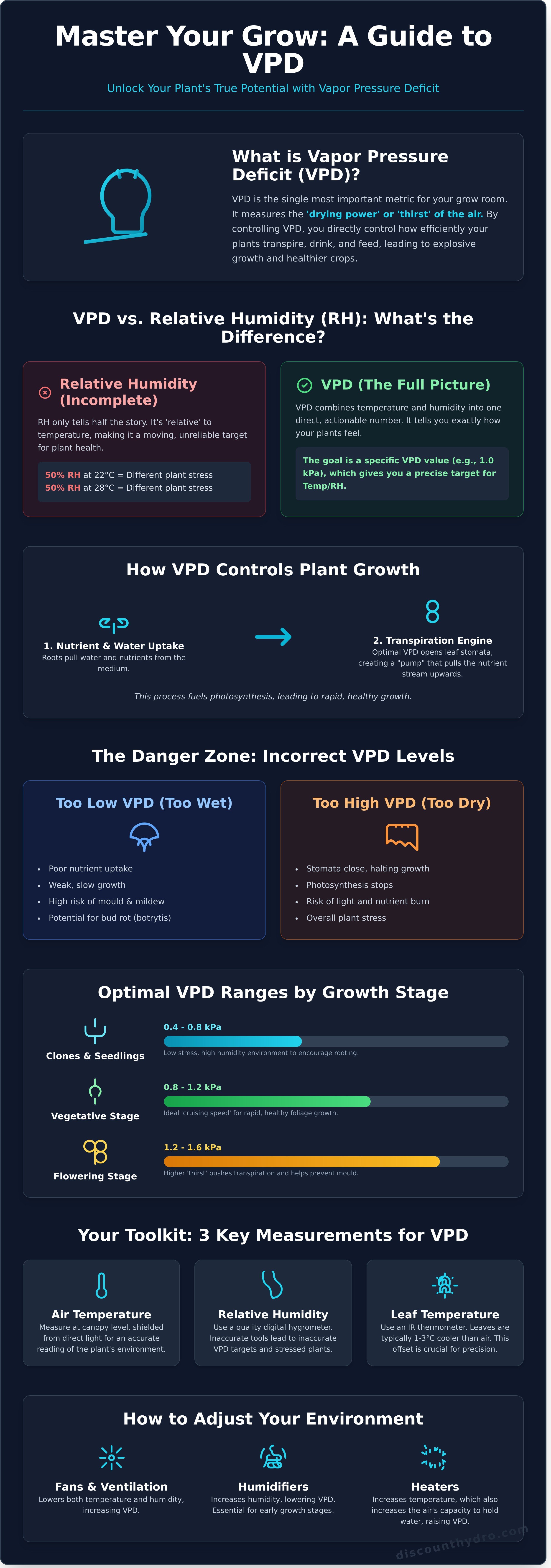 Vpd chart