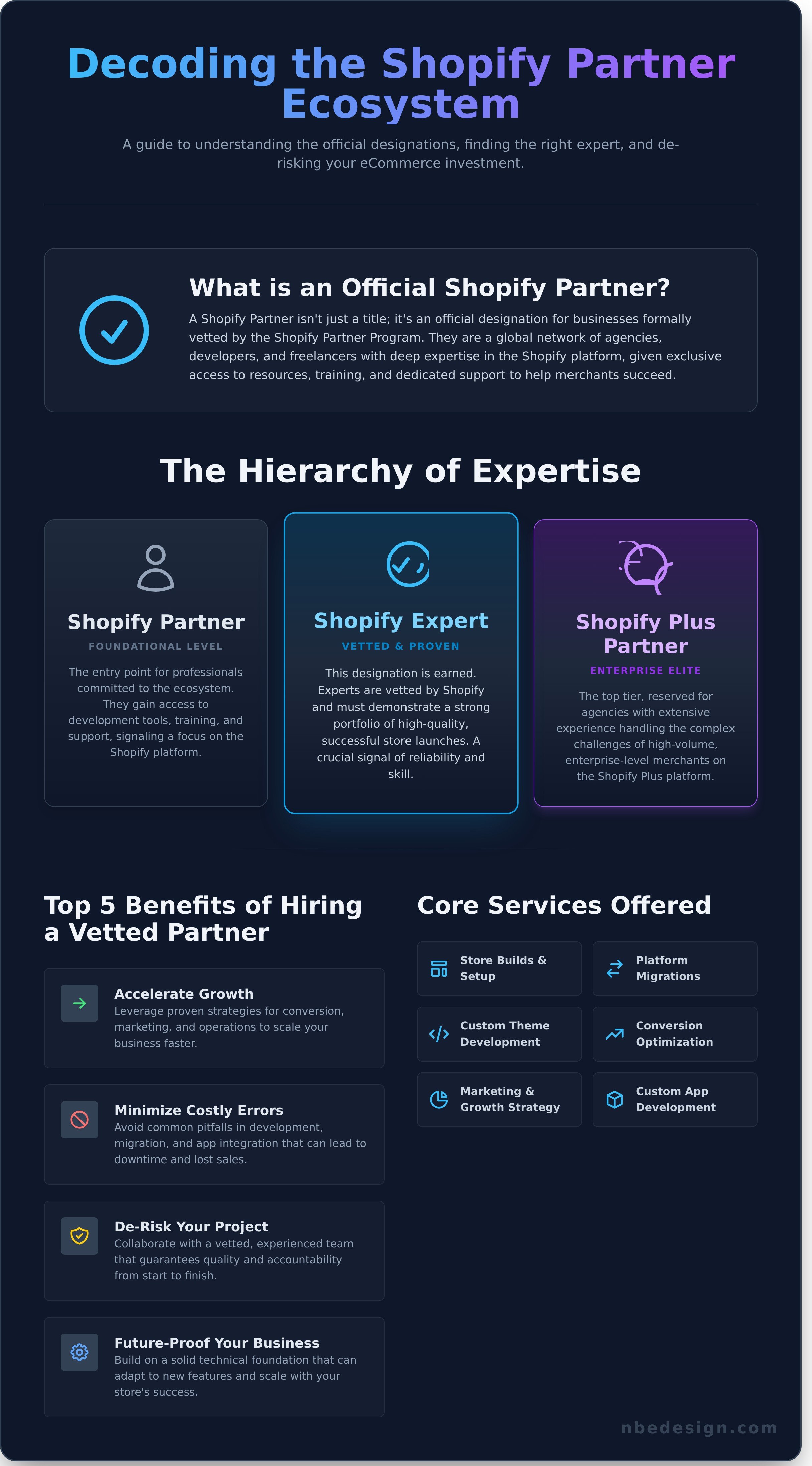 Shopify partner infographic - visual guide