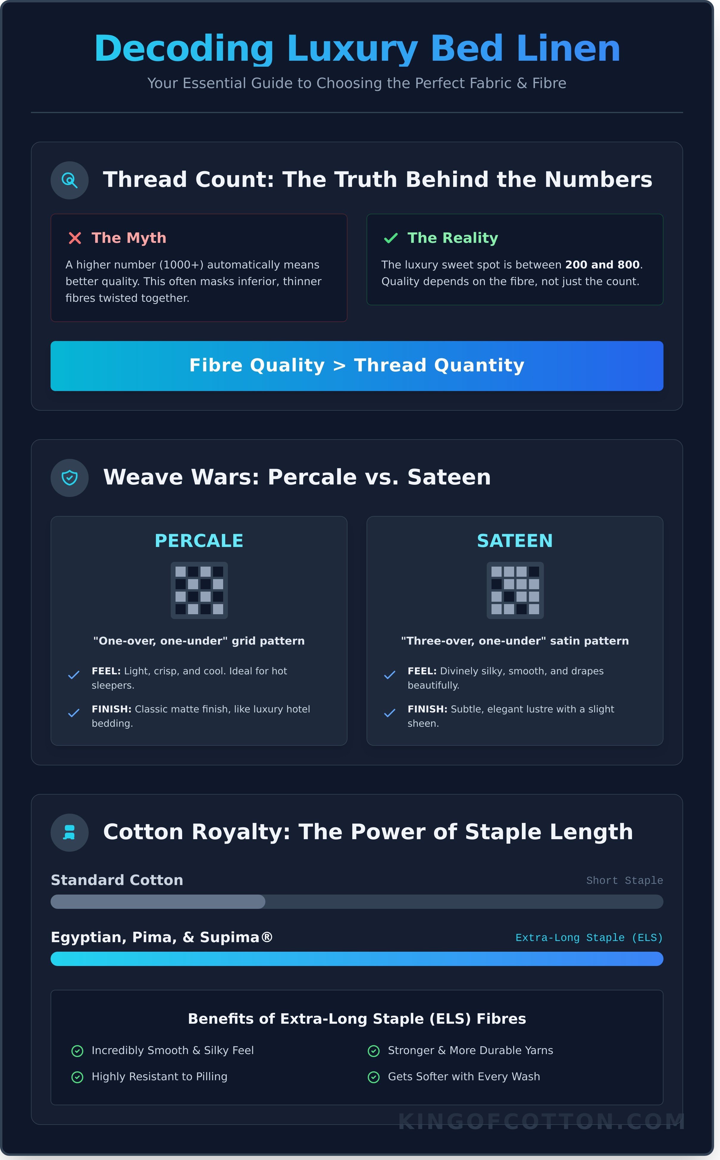Luxury bed linen for home infographic - visual guide