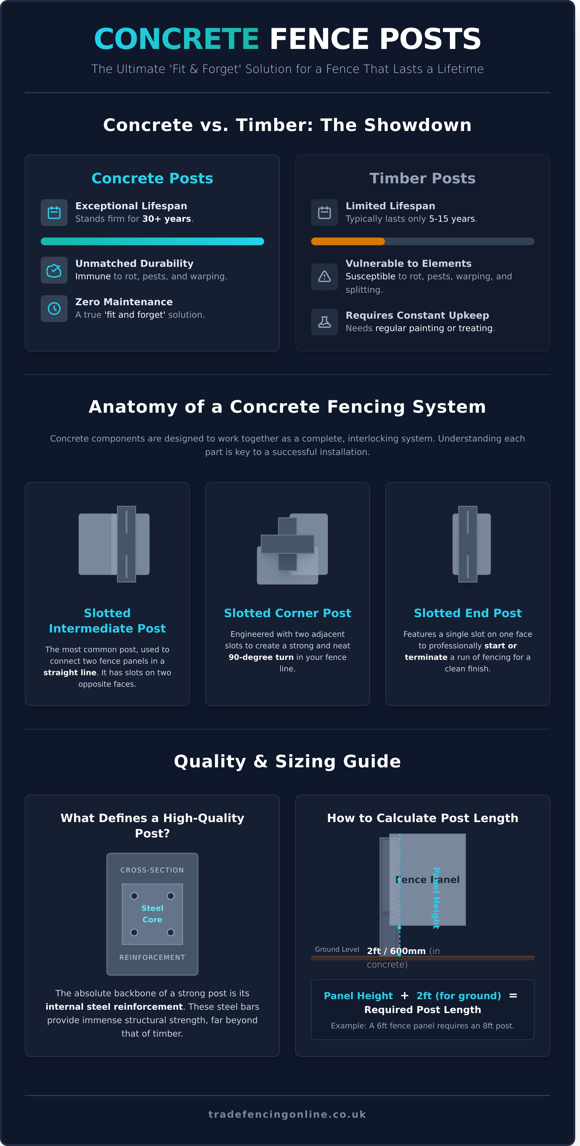 Concrete fence posts infographic - visual guide