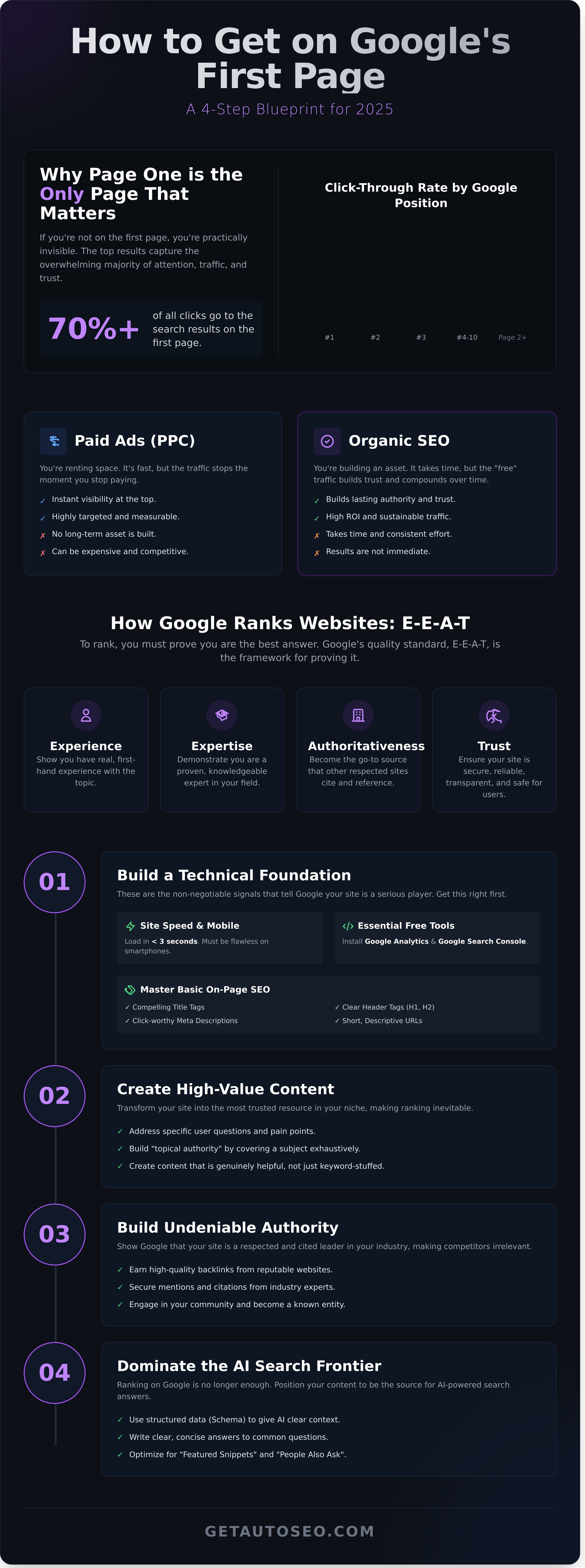 How to get on google's first page