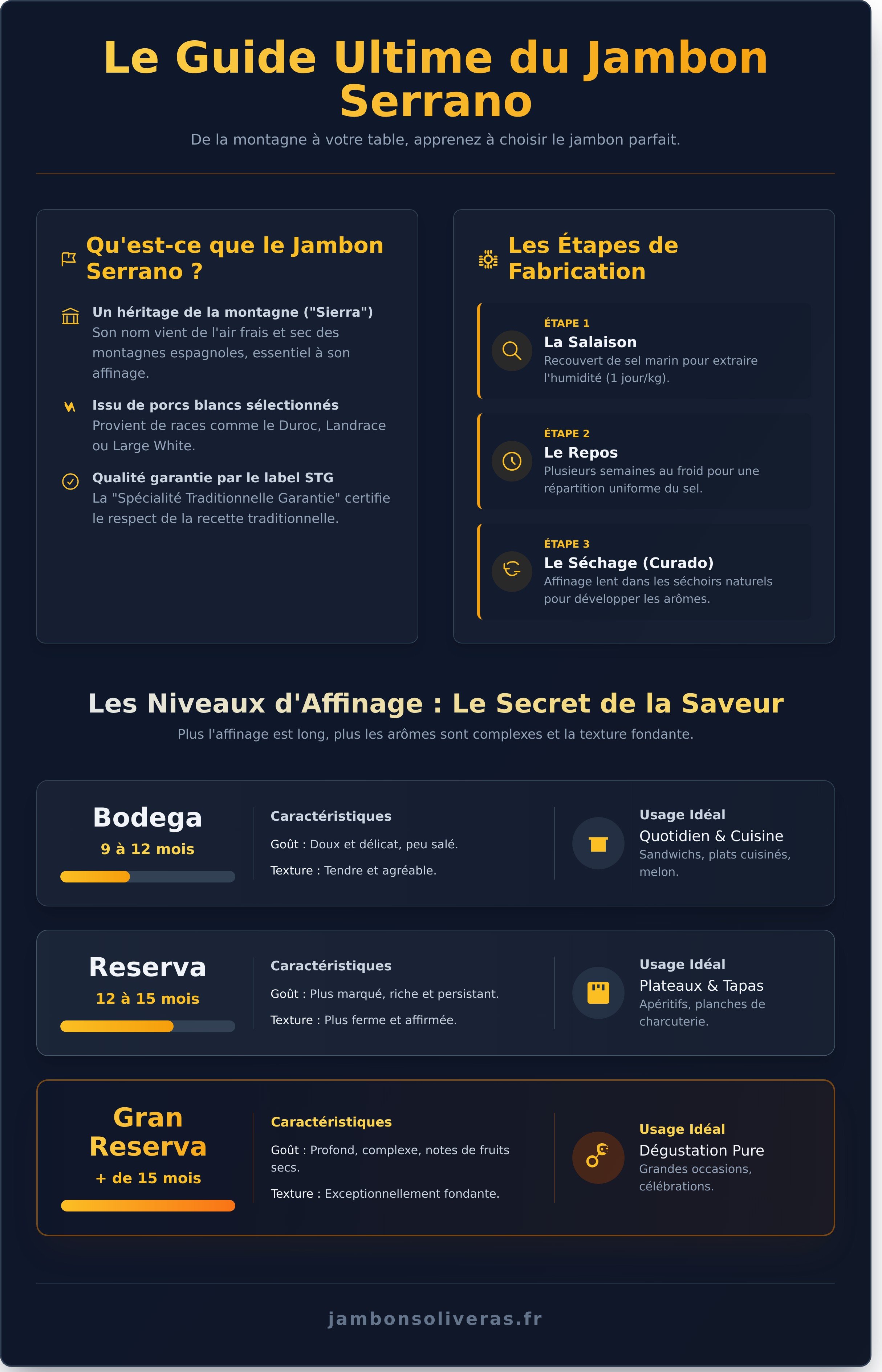 Jambon serrano infographic - visual guide