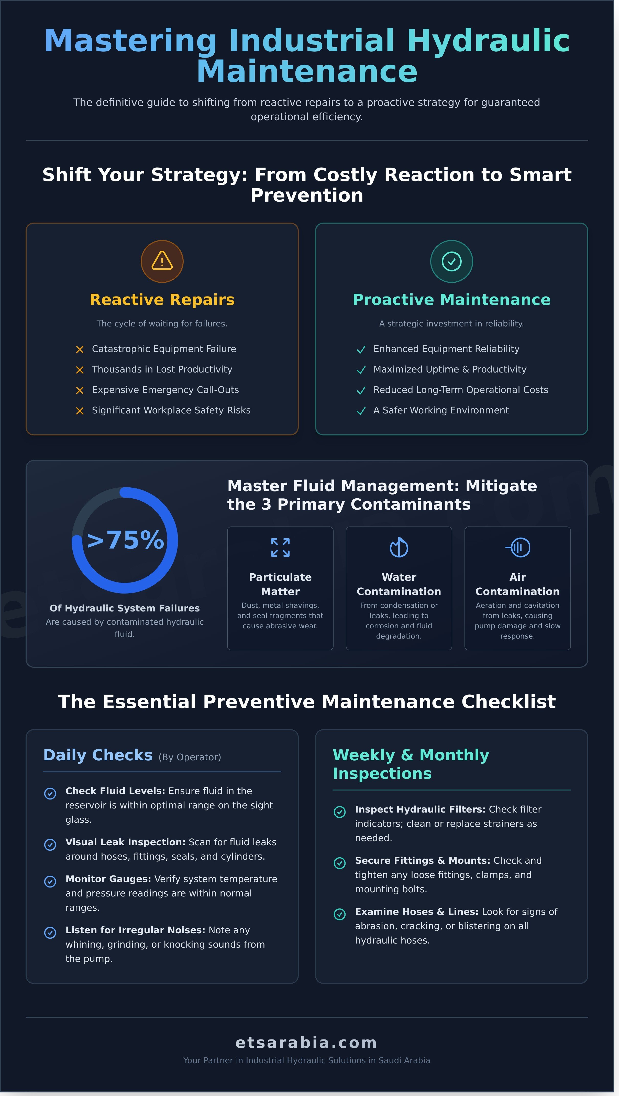 Industrial hydraulic systems maintenance