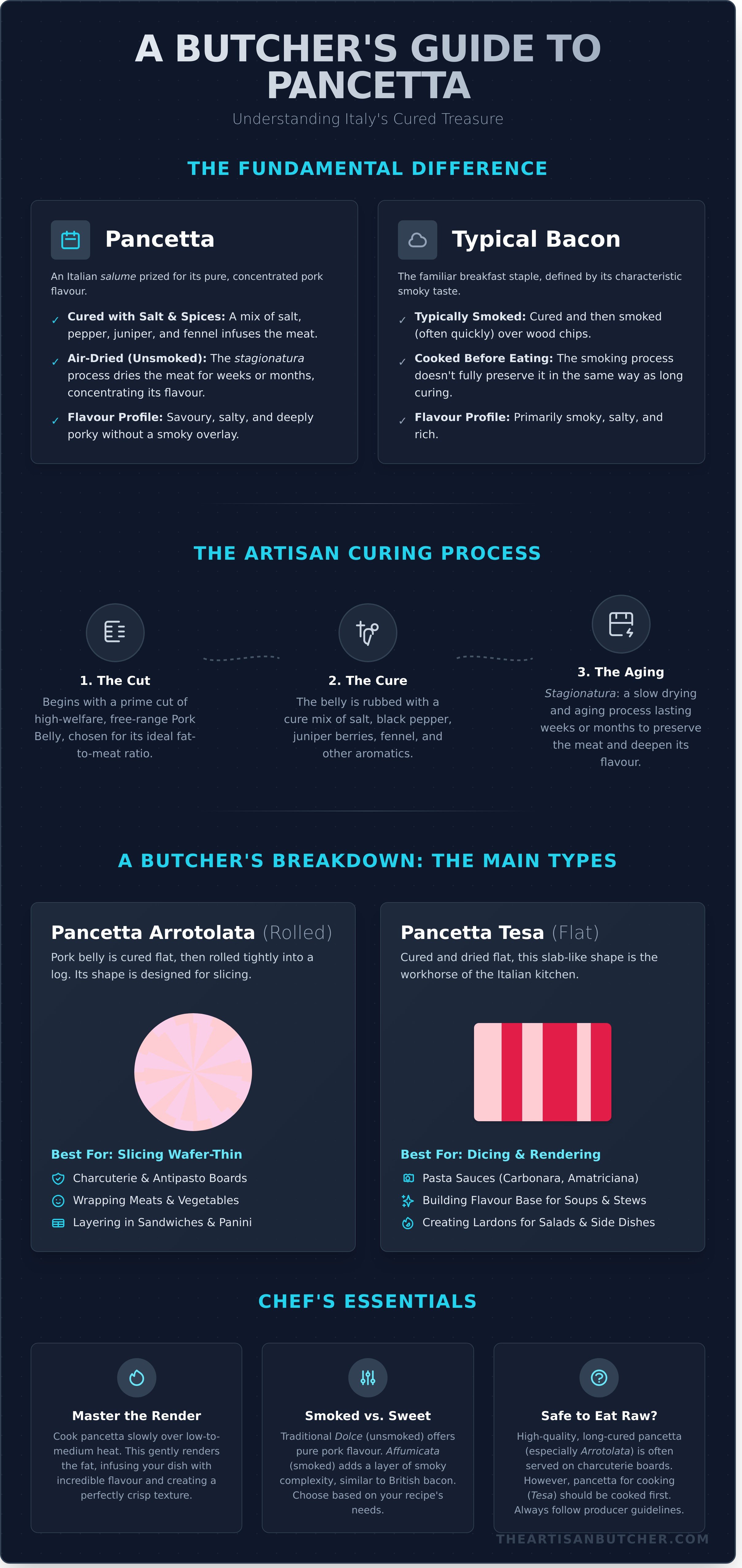Pancetta infographic - visual guide