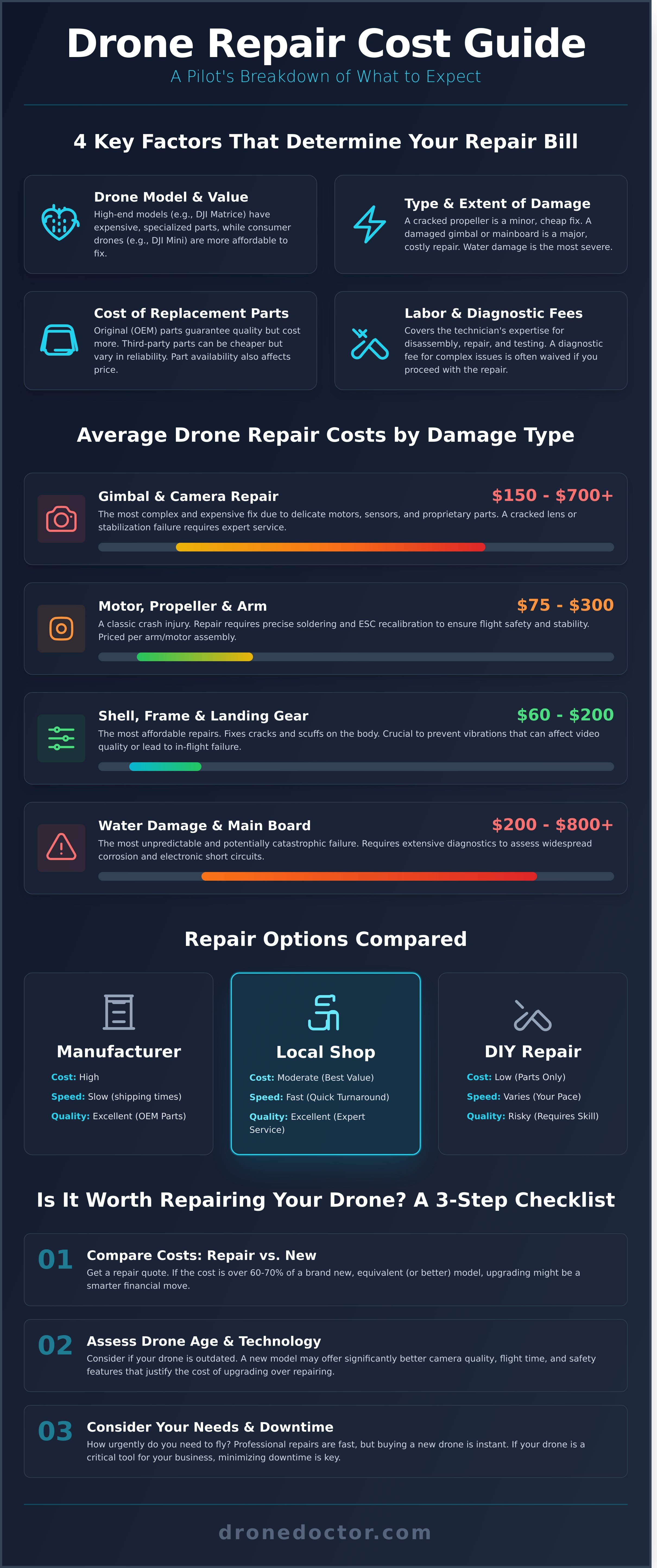How much does drone repair cost infographic - visual guide