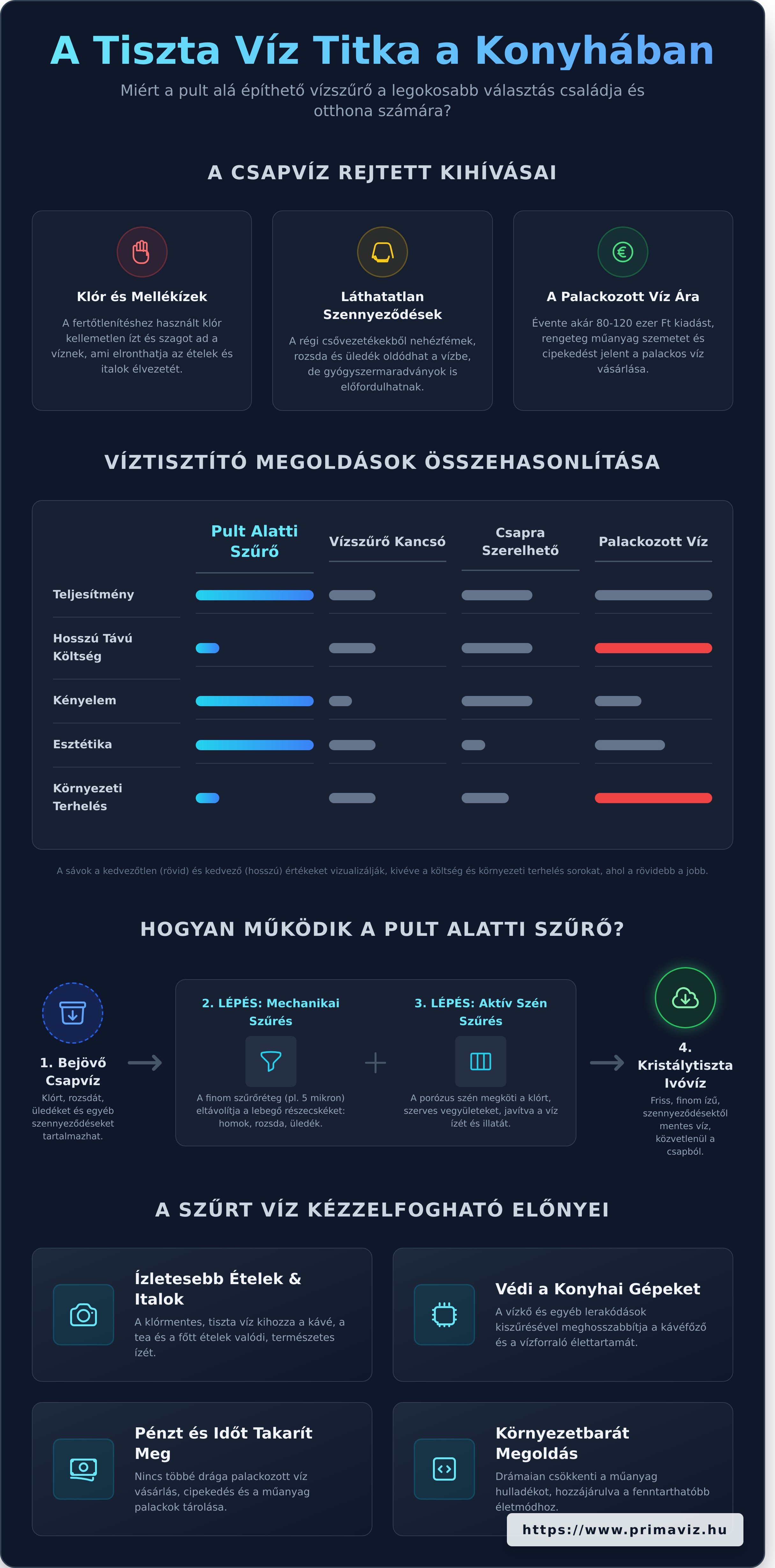 Pult alá építhető vízszűrő