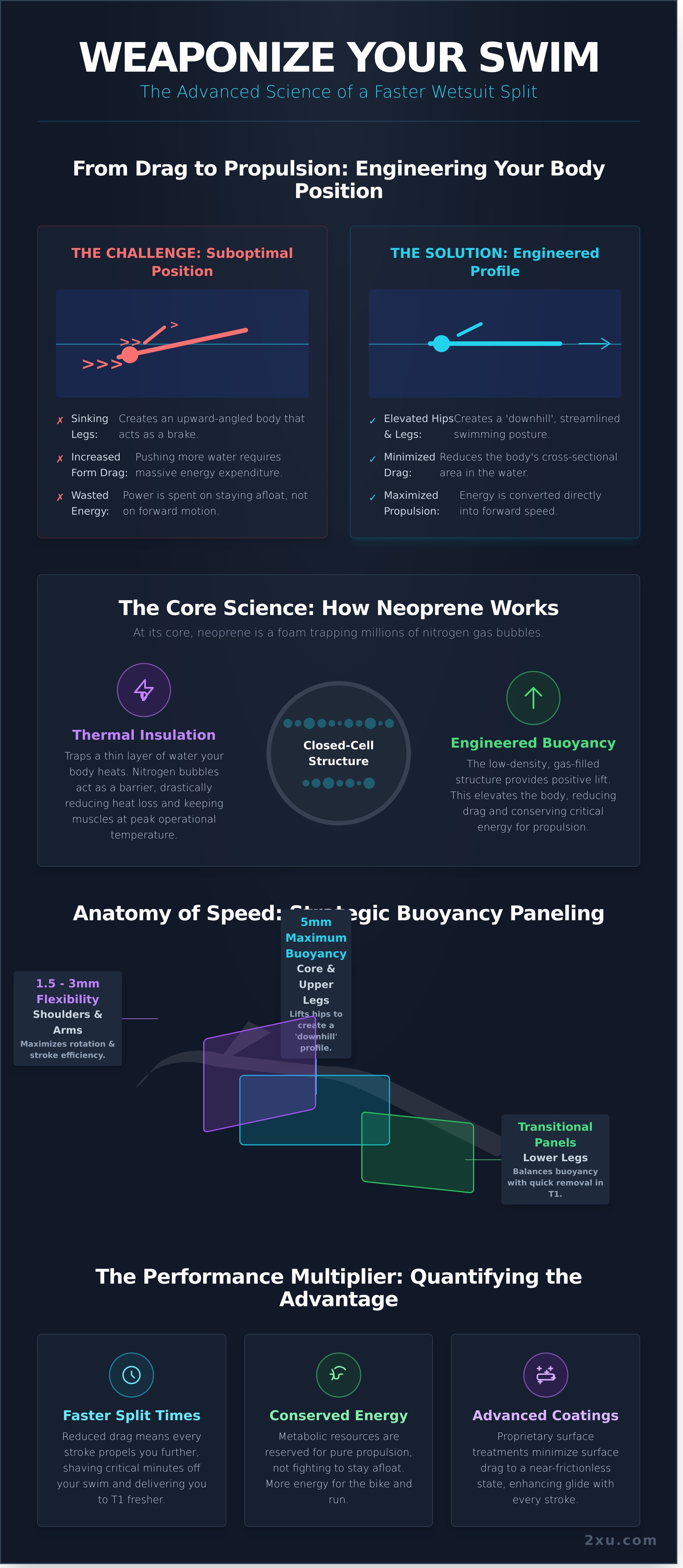 Neoprene wetsuit infographic - visual guide