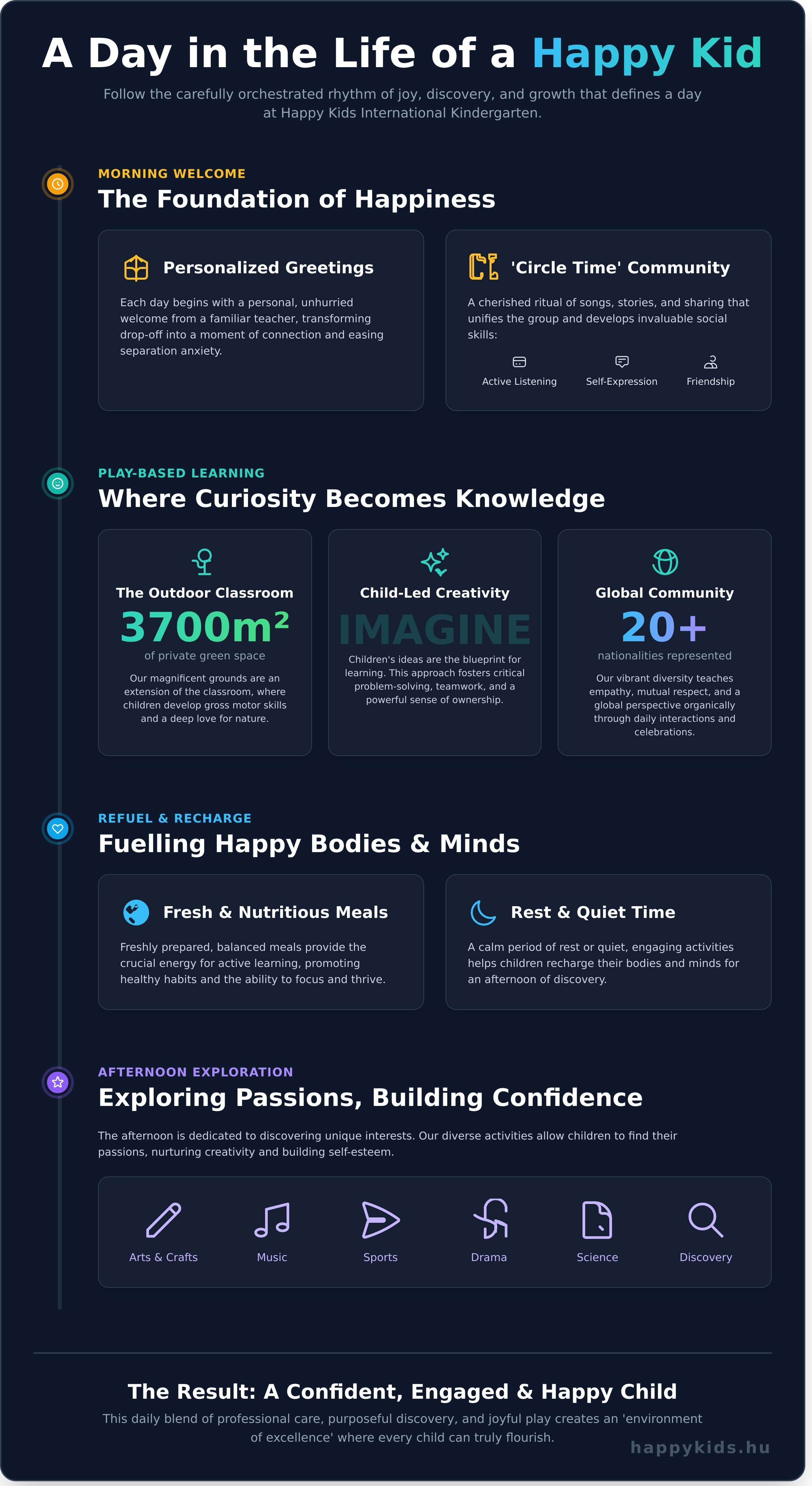 Infographic showing a day in the life of a happy kid in an international kindergarten
