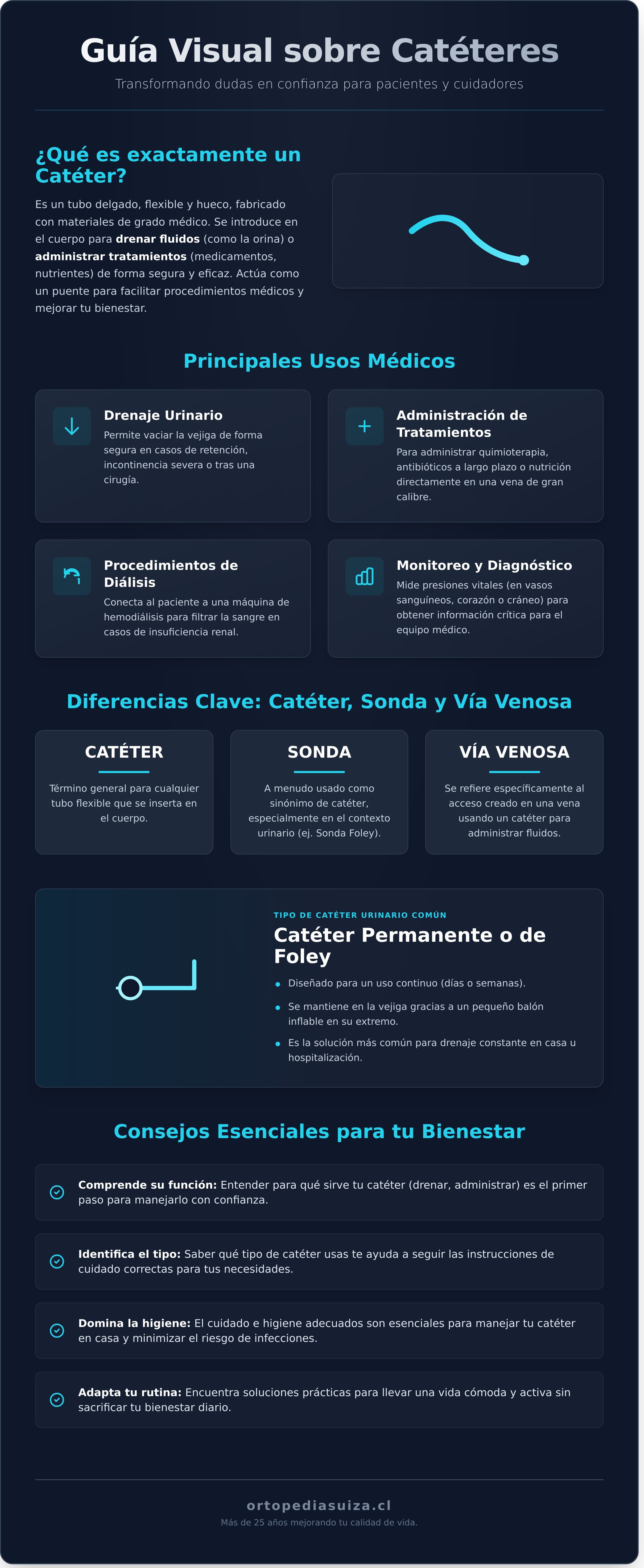 Cateter infographic - visual guide