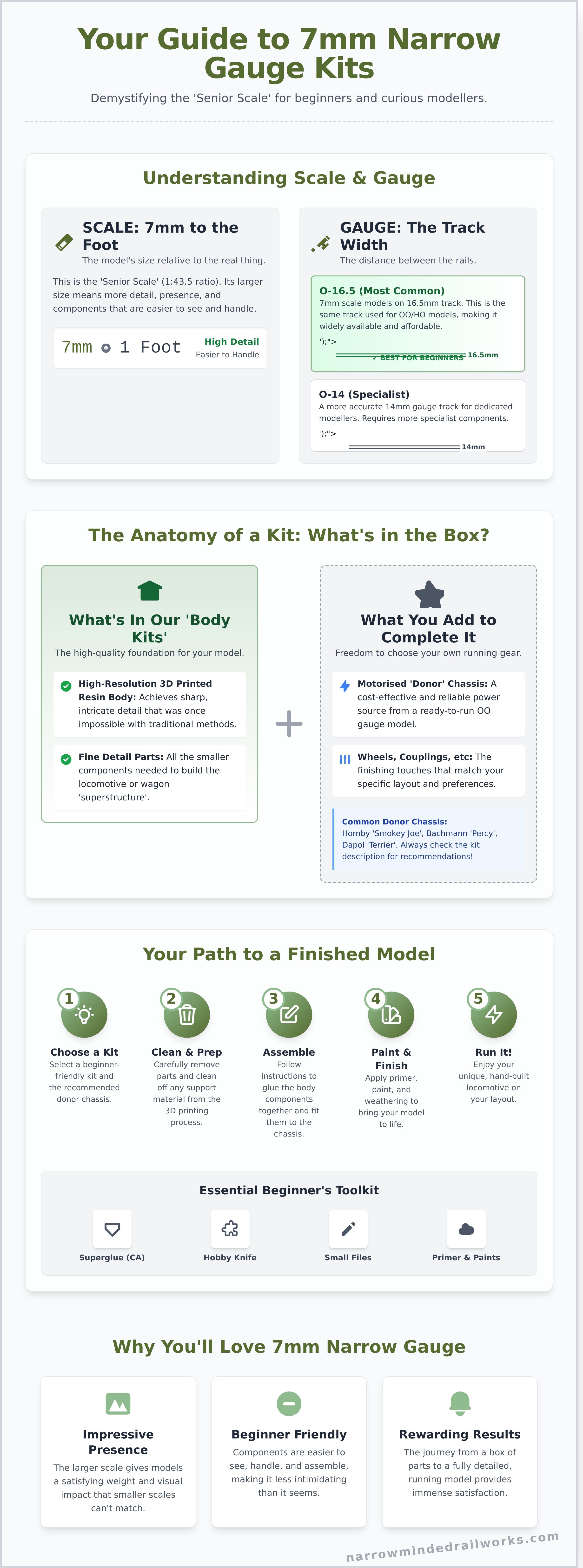 7mm narrow gauge kits infographic - visual guide